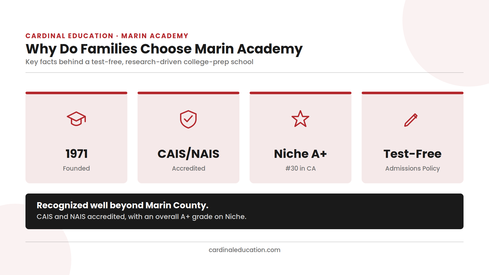 Infographic showing Marin Academy's key stats: founded 1971, CAIS and NAIS accreditation, an overall A+ grade on Niche, and test-free admissions.