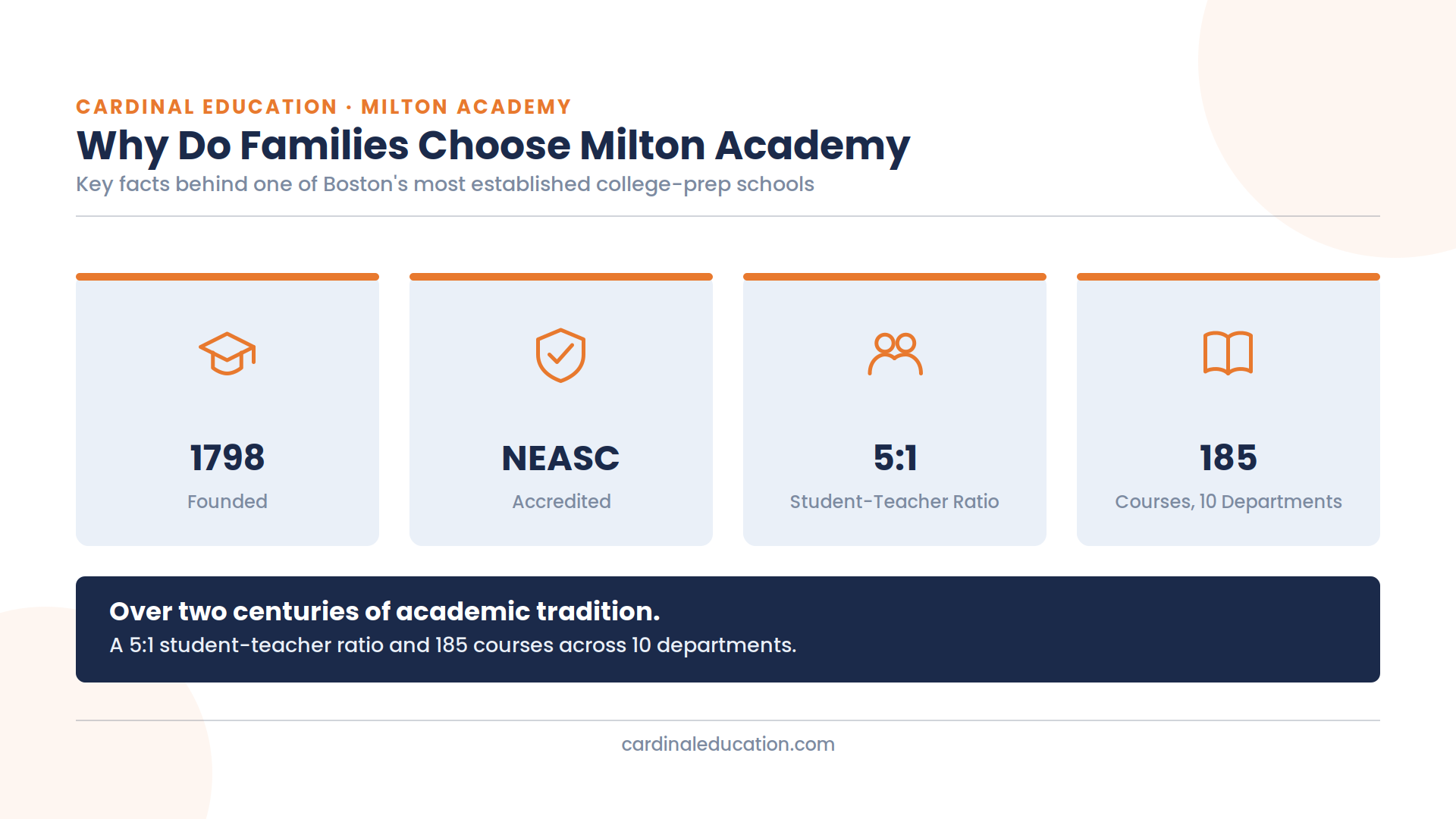 Infographic showing Milton Academy's key stats: founded 1798, NEASC accreditation, a 5:1 student-teacher ratio, and 185 courses across 10 academic departments.