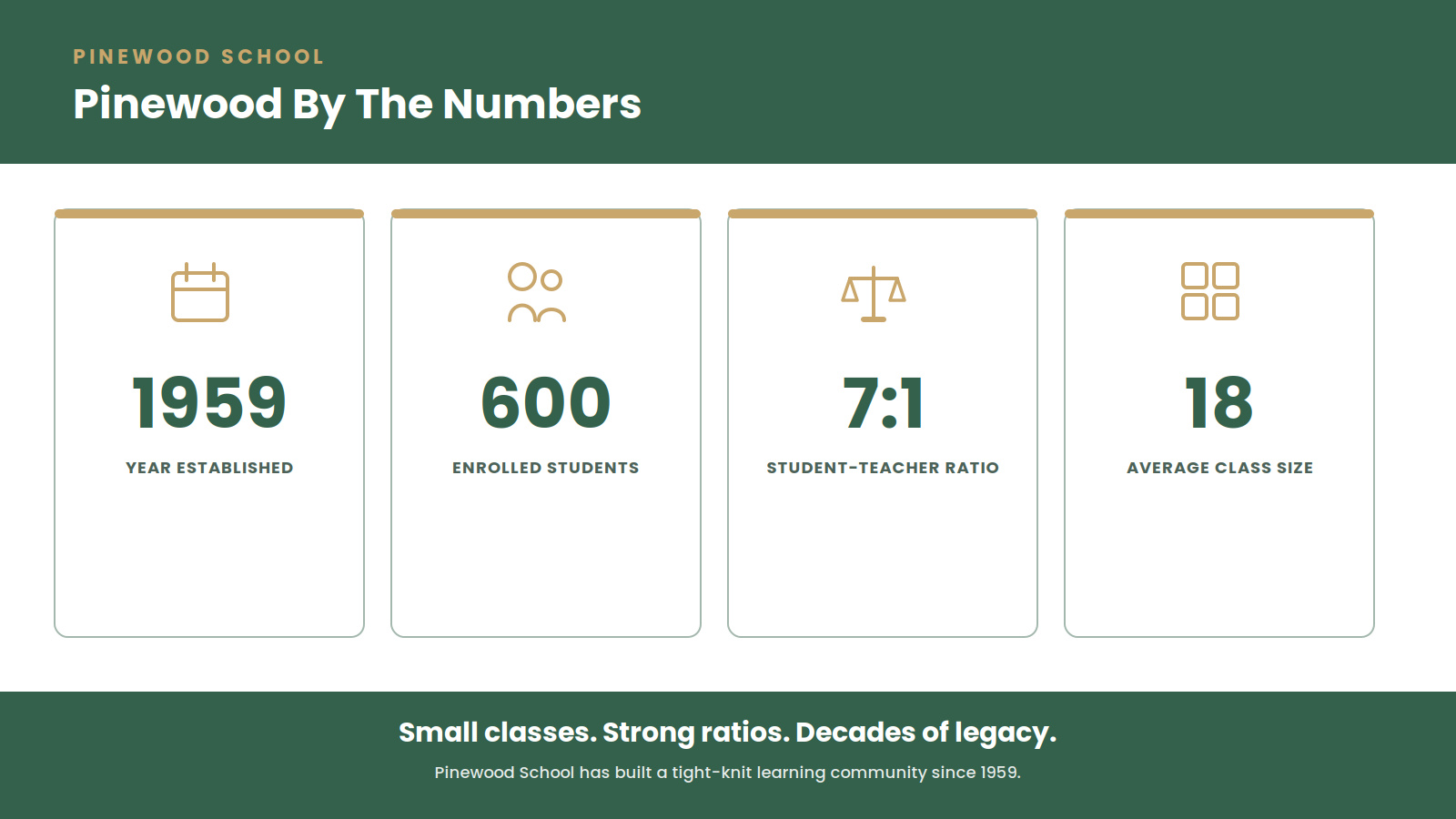 Infographic showing Pinewood School by the numbers: founded 1959, 600 enrolled students, 7:1 student-teacher ratio, and 18 average class size.