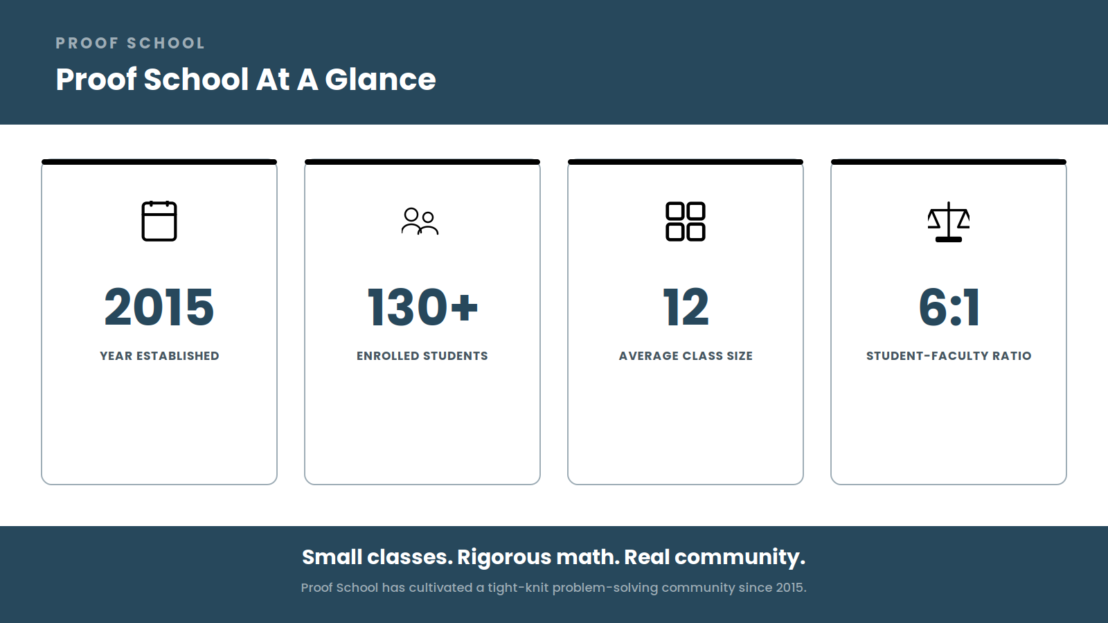 Infographic of Proof School stats: founded 2015, 130+ students, class size 12, 6:1 student-faculty ratio.