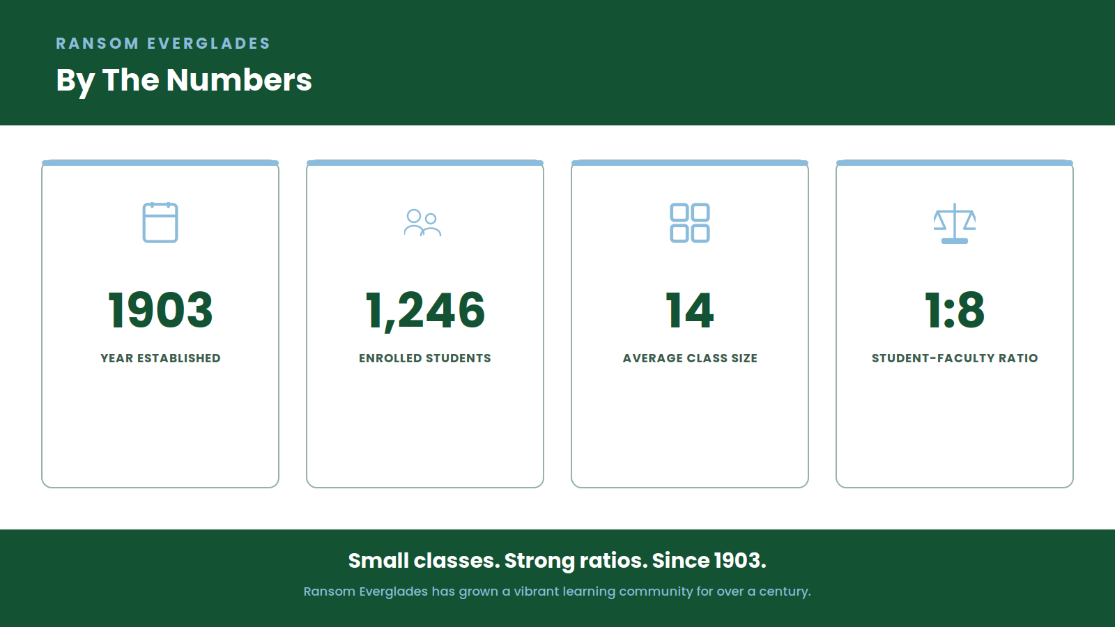 Infographic of Ransom Everglades stats: founded 1903, 1,246 students, class size 14, 1:8 student-faculty ratio.