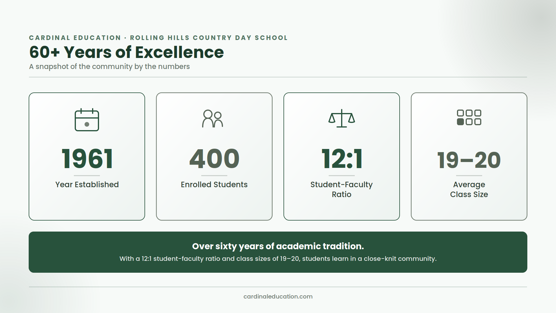 Infographic showing Rolling Hills Country Day School's key stats: established in 1961, 400 enrolled students, a 12:1 student-faculty ratio, and an average class size of 19-20.