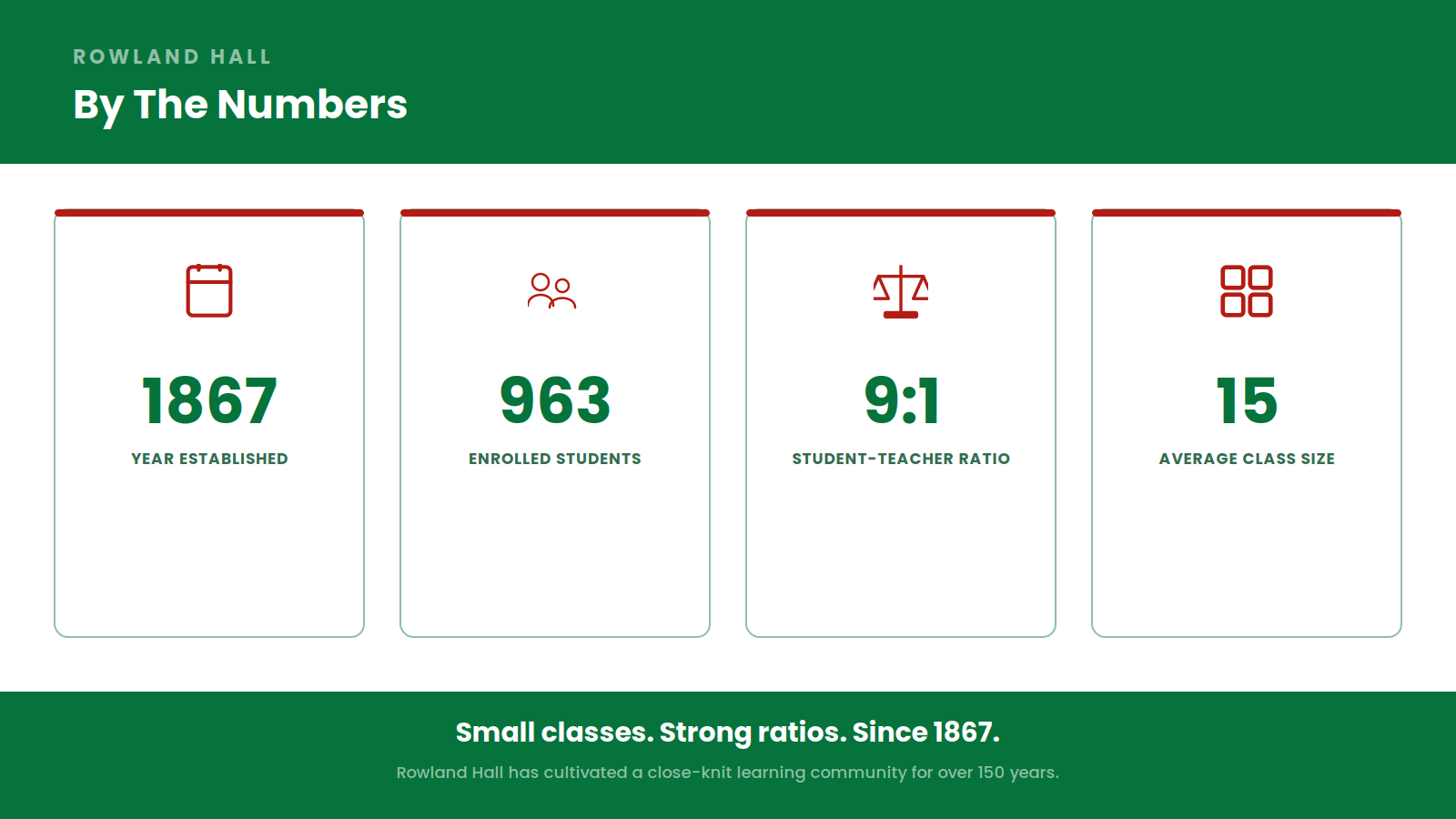 Infographic of Rowland Hall by the numbers: founded 1867, 963 enrolled students, 9:1 student-teacher ratio, average class size 15.