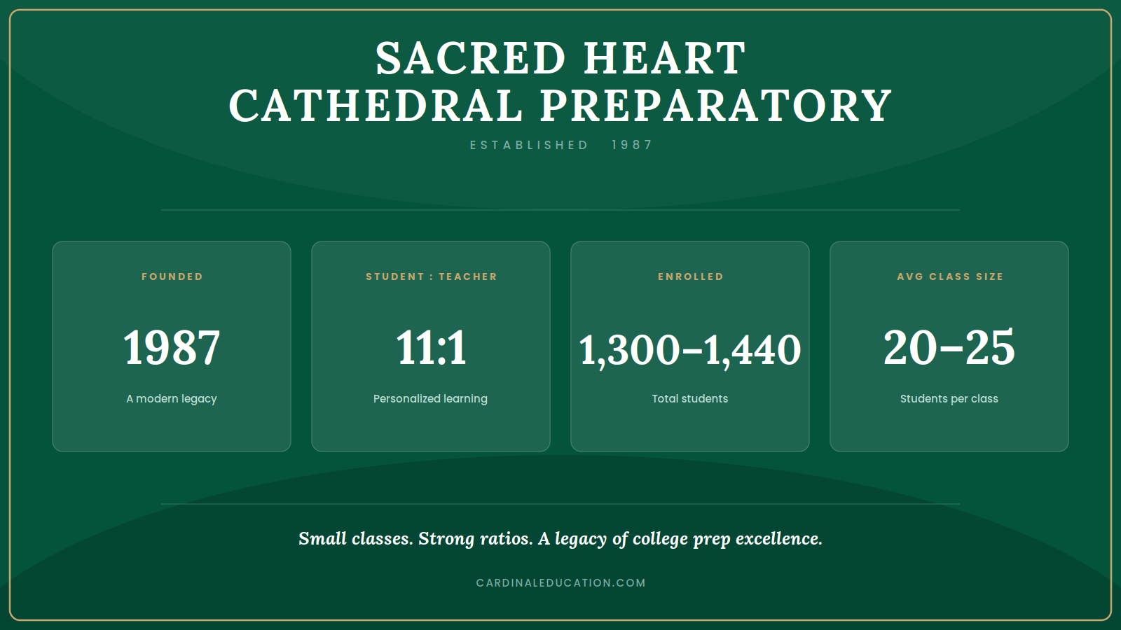 Infographic of Sacred Heart Cathedral Preparatory by the numbers: founded 1987, 1,300-1,440 enrolled students, 11:1 student-teacher ratio, average class size 20-25.
