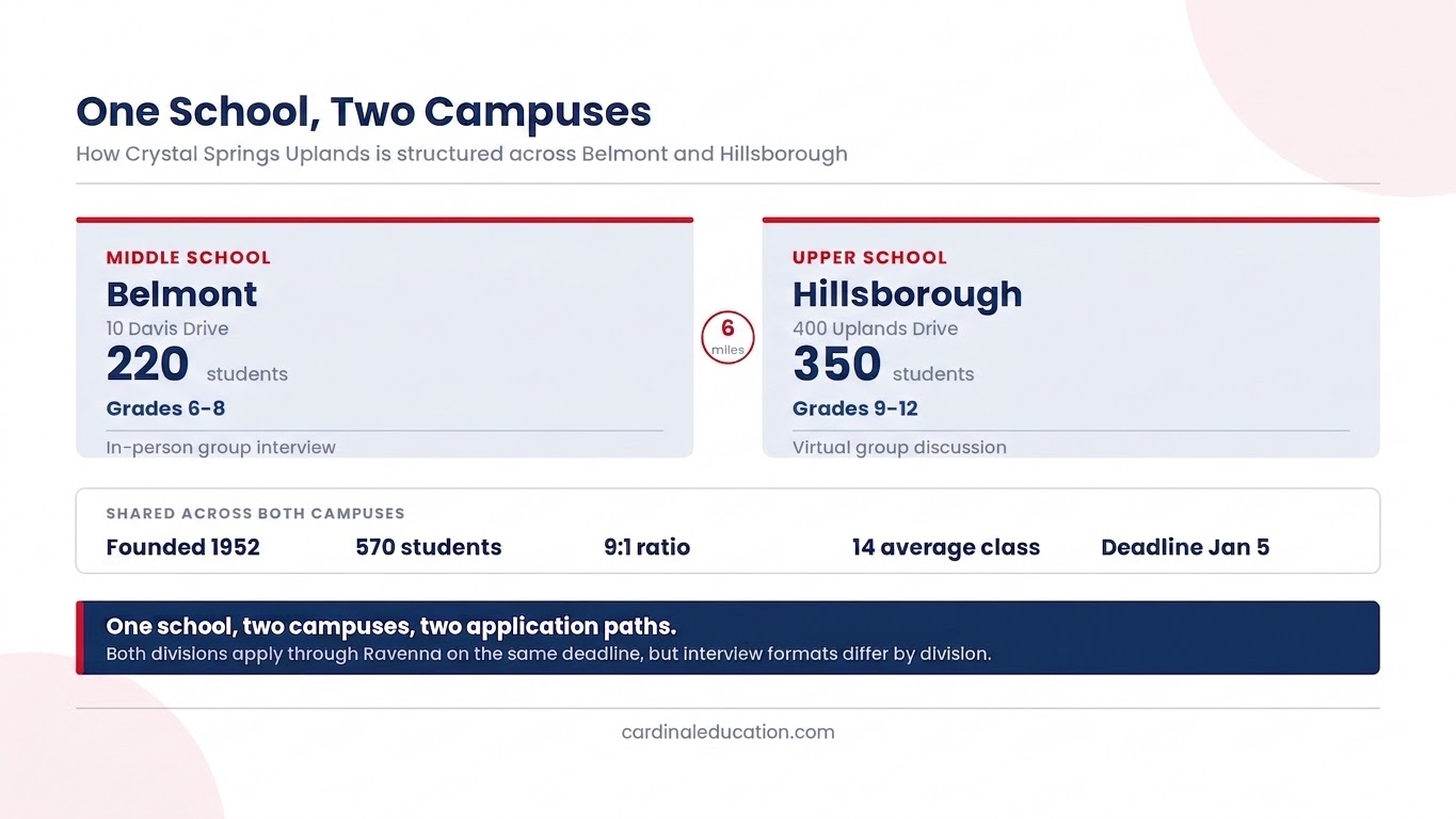 Infographic comparing Crystal Springs Uplands' two campuses, showing the Belmont middle school for grades 6-8 and the Hillsborough upper school for grades 9-12, with enrollment, distance, and the differing interview formats in the Crystal Springs admissions process.