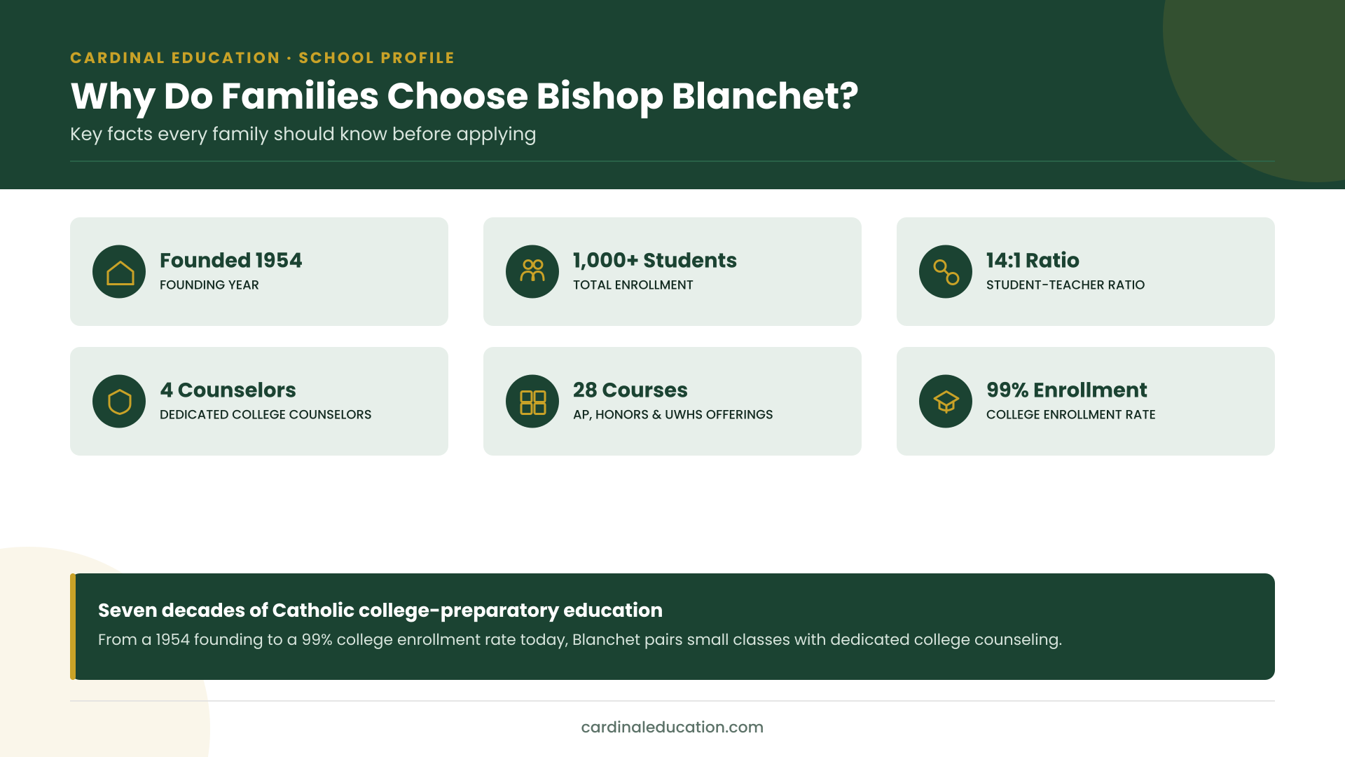 Infographic summarizing Bishop Blanchet High School's founding year, enrollment, student-teacher ratio, college counselors, advanced coursework, and college enrollment rate.