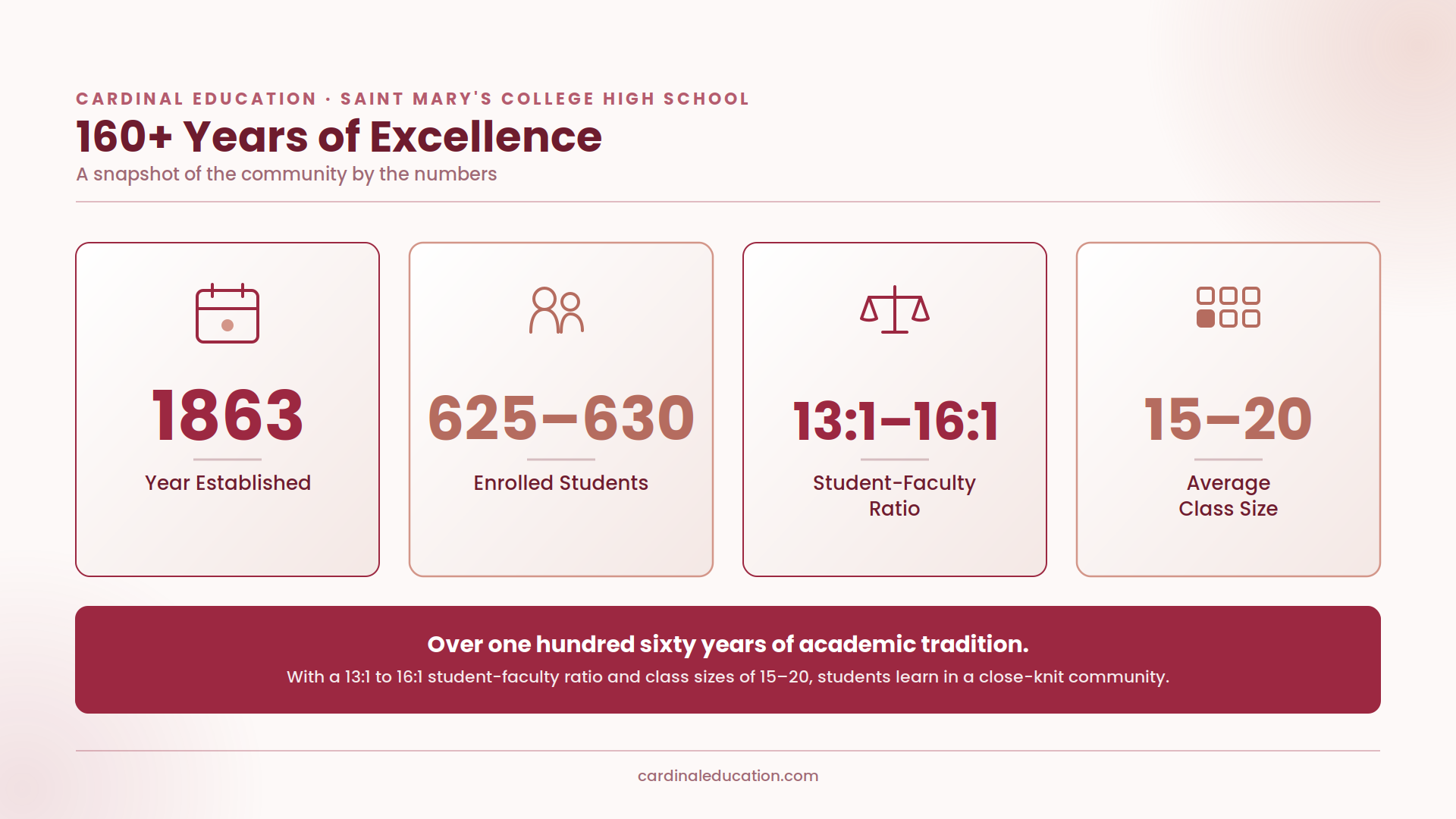 Infographic showing Saint Mary's College High School's key stats: established in 1863, 625-630 enrolled students, a 13:1 to 16:1 student-faculty ratio, and an average class size of 15-20.