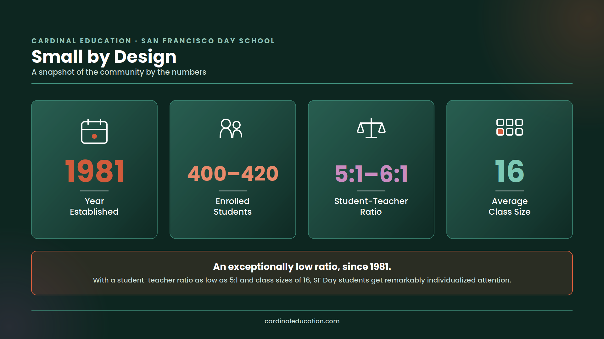 Infographic showing San Francisco Day School's key stats: founded in 1981, 400-420 enrolled students, a 5:1 to 6:1 student-teacher ratio, and an average class size of 16.