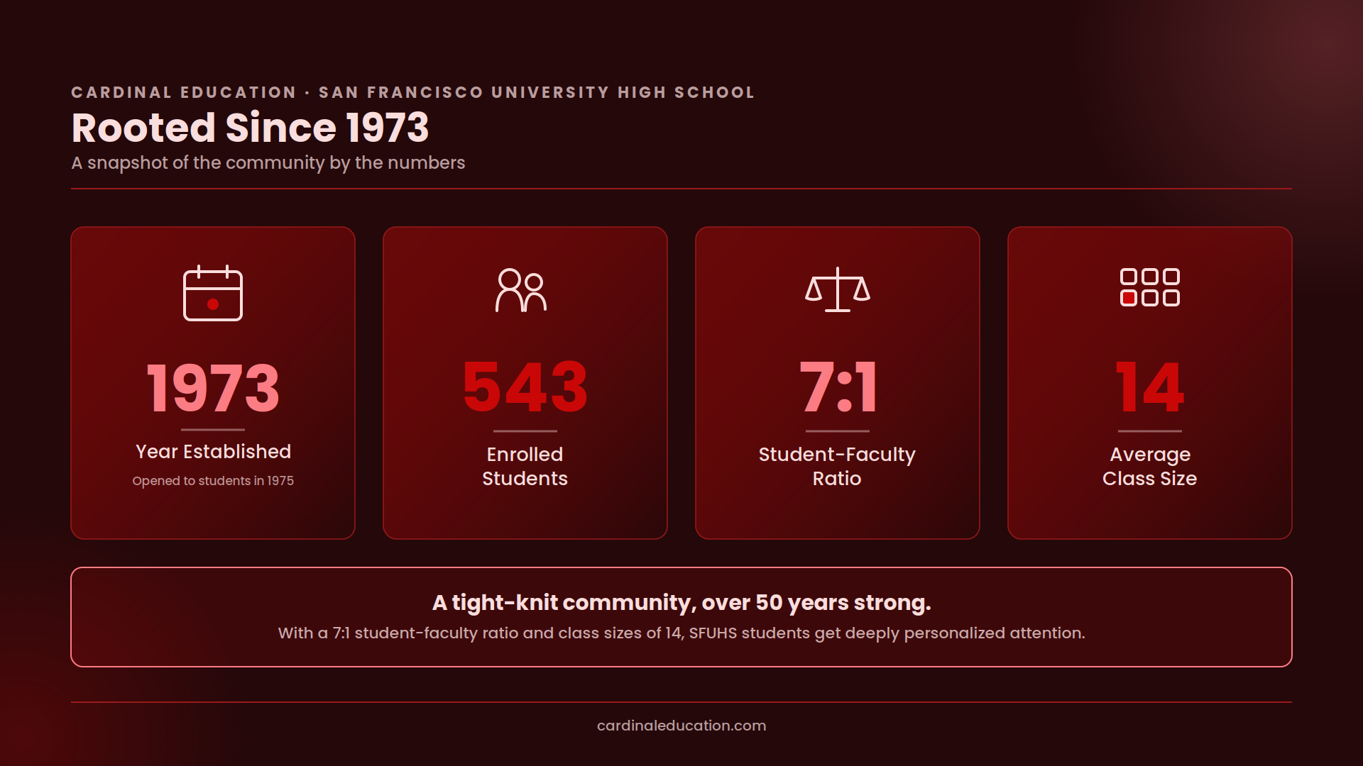 Infographic showing San Francisco University High School's key stats: rooted since 1973 (opened 1975), 543 enrolled students, a 7:1 student-faculty ratio, and an average class size of 14.