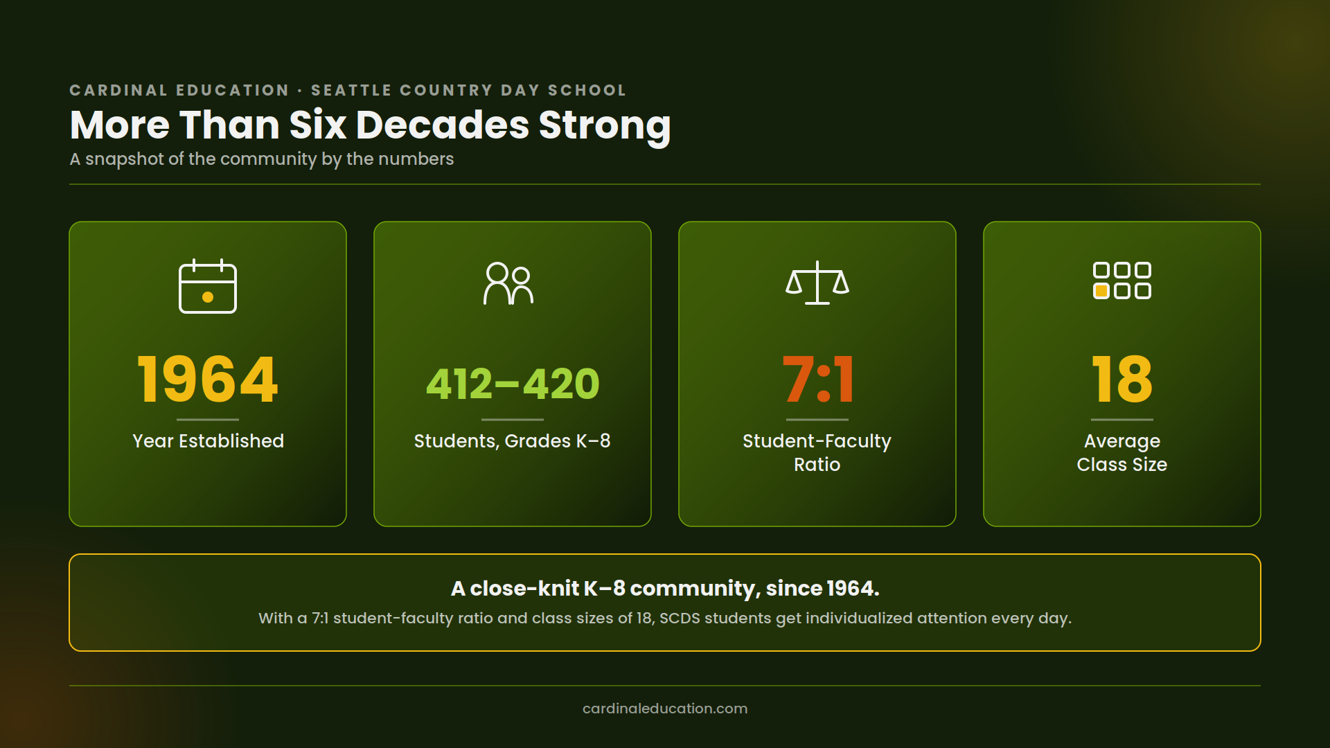 Infographic showing Seattle Country Day School's key stats: established in 1964, 412-420 enrolled students in Grades K-8, a 7:1 student-faculty ratio, and an average class size of 18.
