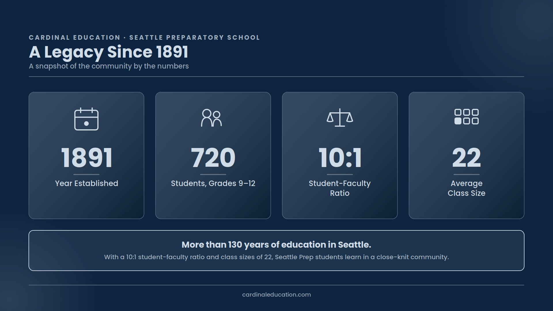 Infographic showing Seattle Preparatory School's key stats: established in 1891, 720 enrolled students in Grades 9-12, a 10:1 student-faculty ratio, and an average class size of 22.