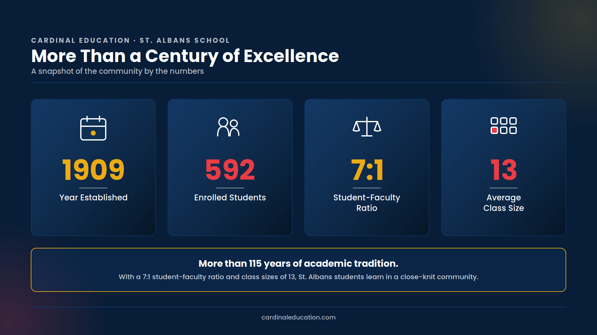 Infographic showing St. Albans School's key stats: established in 1909, 592 enrolled students, a 7:1 student-faculty ratio, and an average class size of 13.