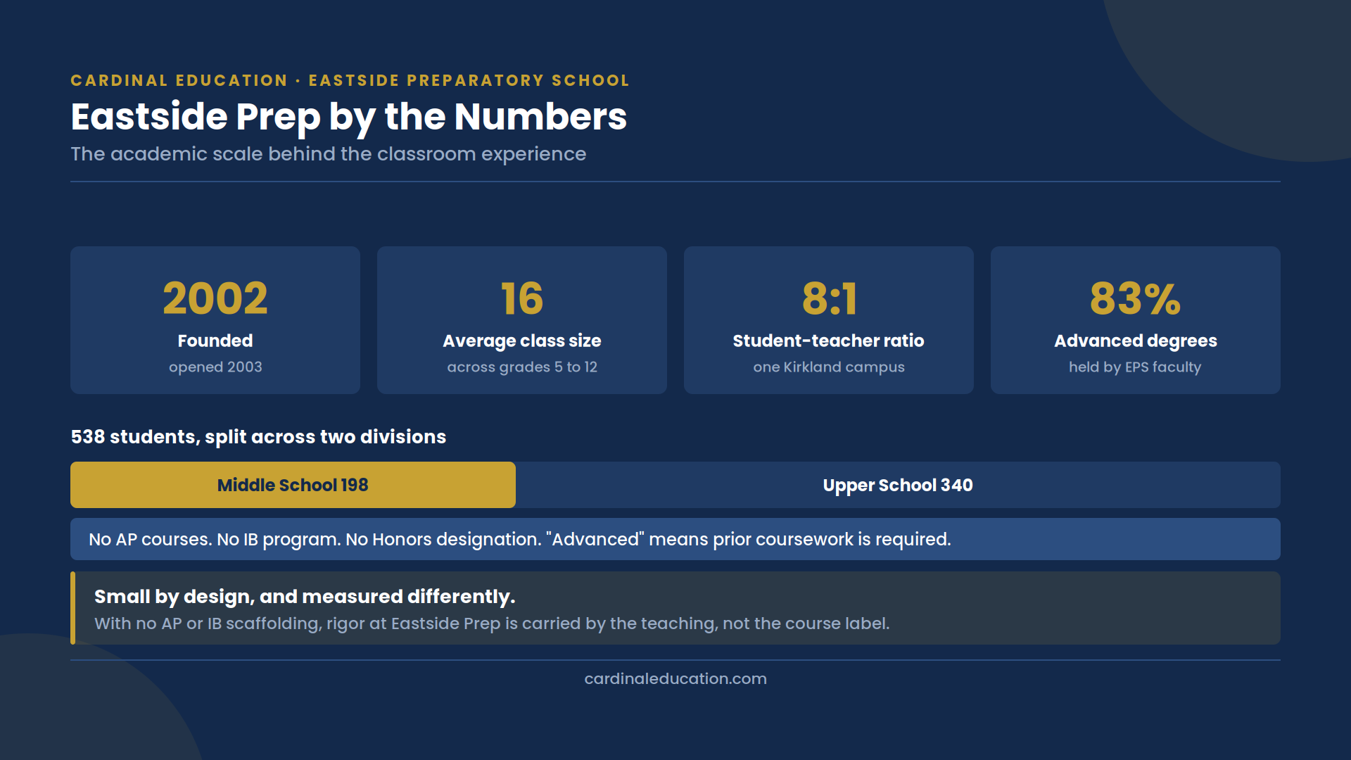 Infographic titled 'Eastside Prep by the Numbers' showing key stats: founded 2002 (opened 2003), 538 students split into Middle School (198) and Upper School (340), average class size 16, an 8:1 student-teacher ratio, and 83% of faculty holding advanced degrees, noting there are no AP courses, IB program, or Honors designation.