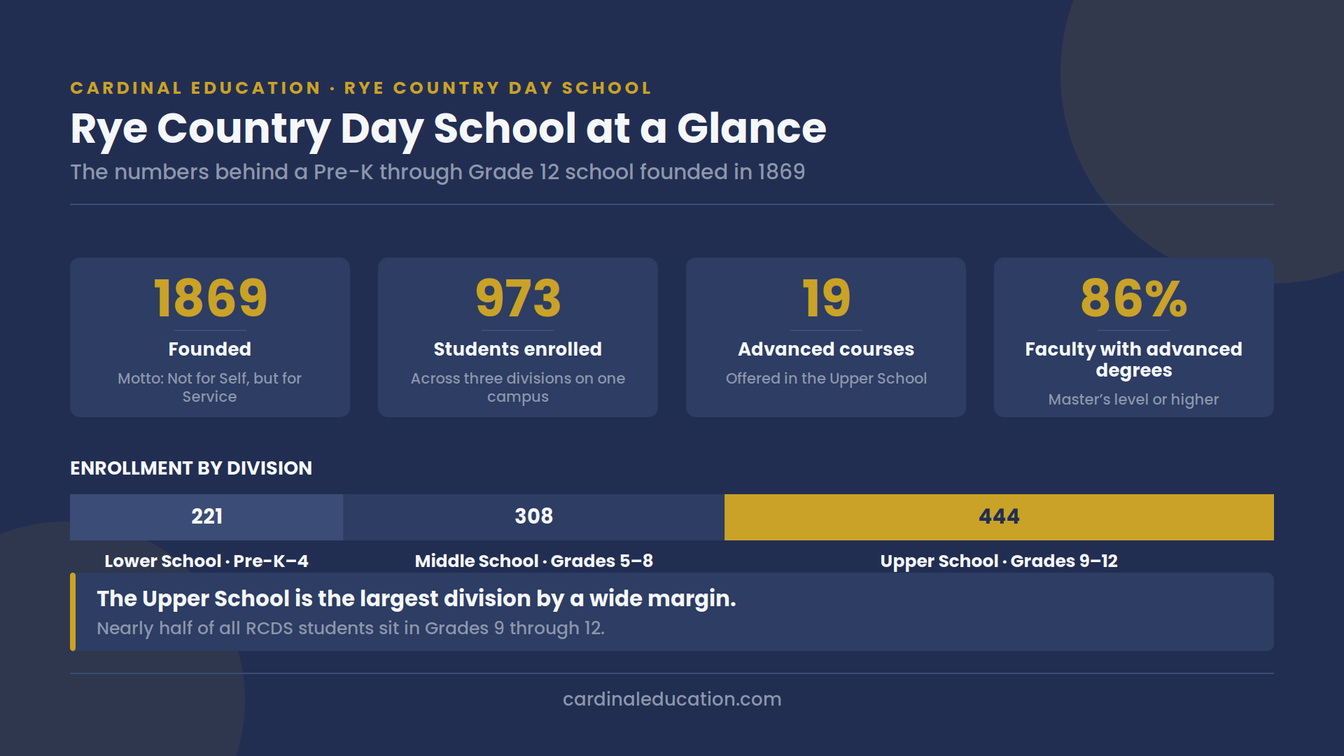 Infographic showing Rye Country Day School key statistics including its 1869 founding, 973 students, 19 advanced courses, and enrollment split across Lower, Middle and Upper Schools.