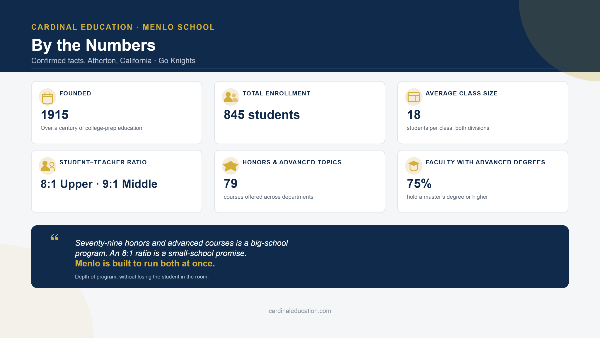 Infographic showing key Menlo School statistics for prospective families, including the 1915 founding year, total enrollment of 845 students, average class size of 18, and student-teacher ratios of 8:1 in the Upper School and 9:1 in the Middle School.