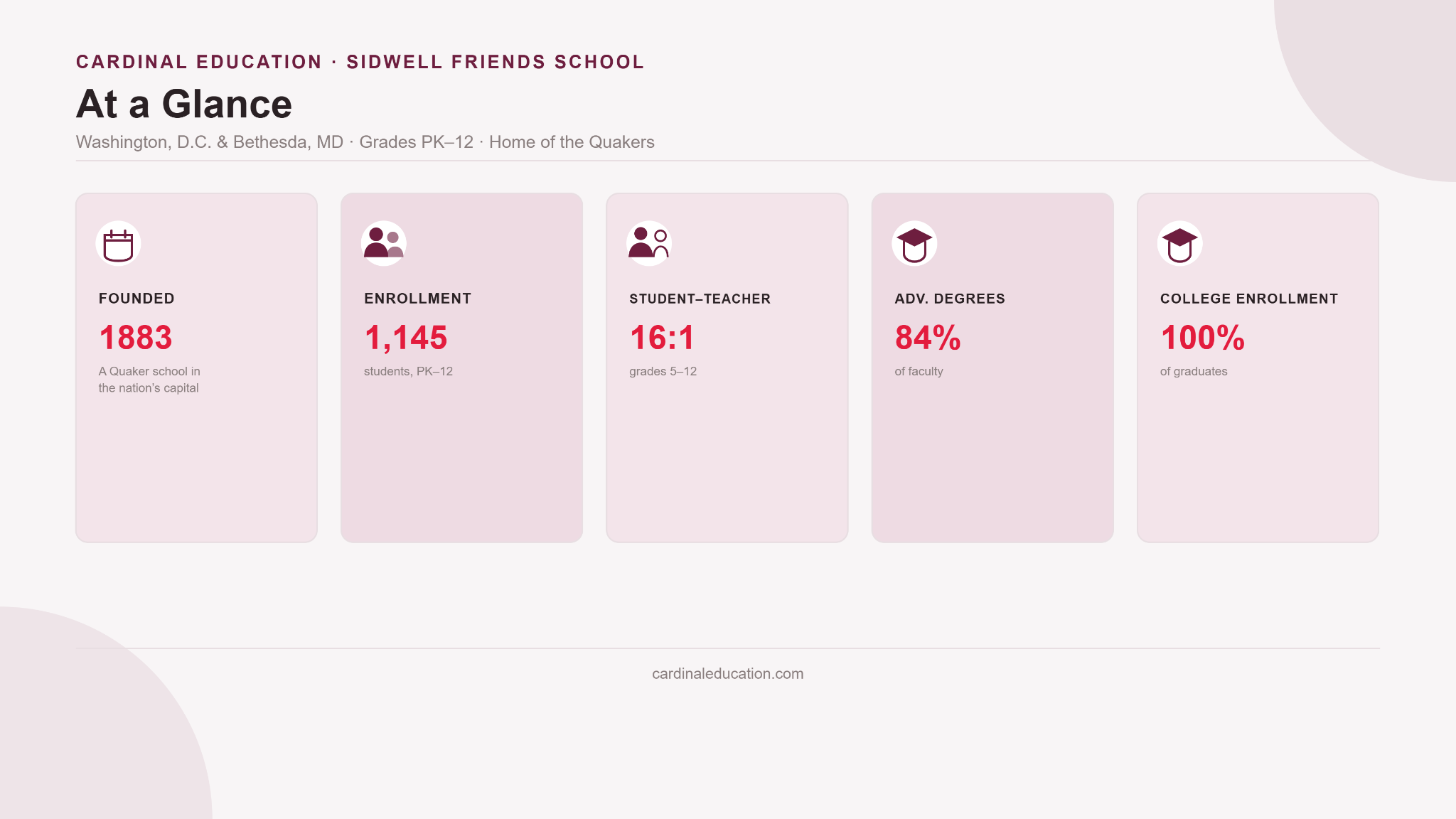 Infographic showing key Sidwell Friends admissions statistics including 1883 founding, 1,145 students, 16:1 student-teacher ratio, and 100 percent college enrollment.
