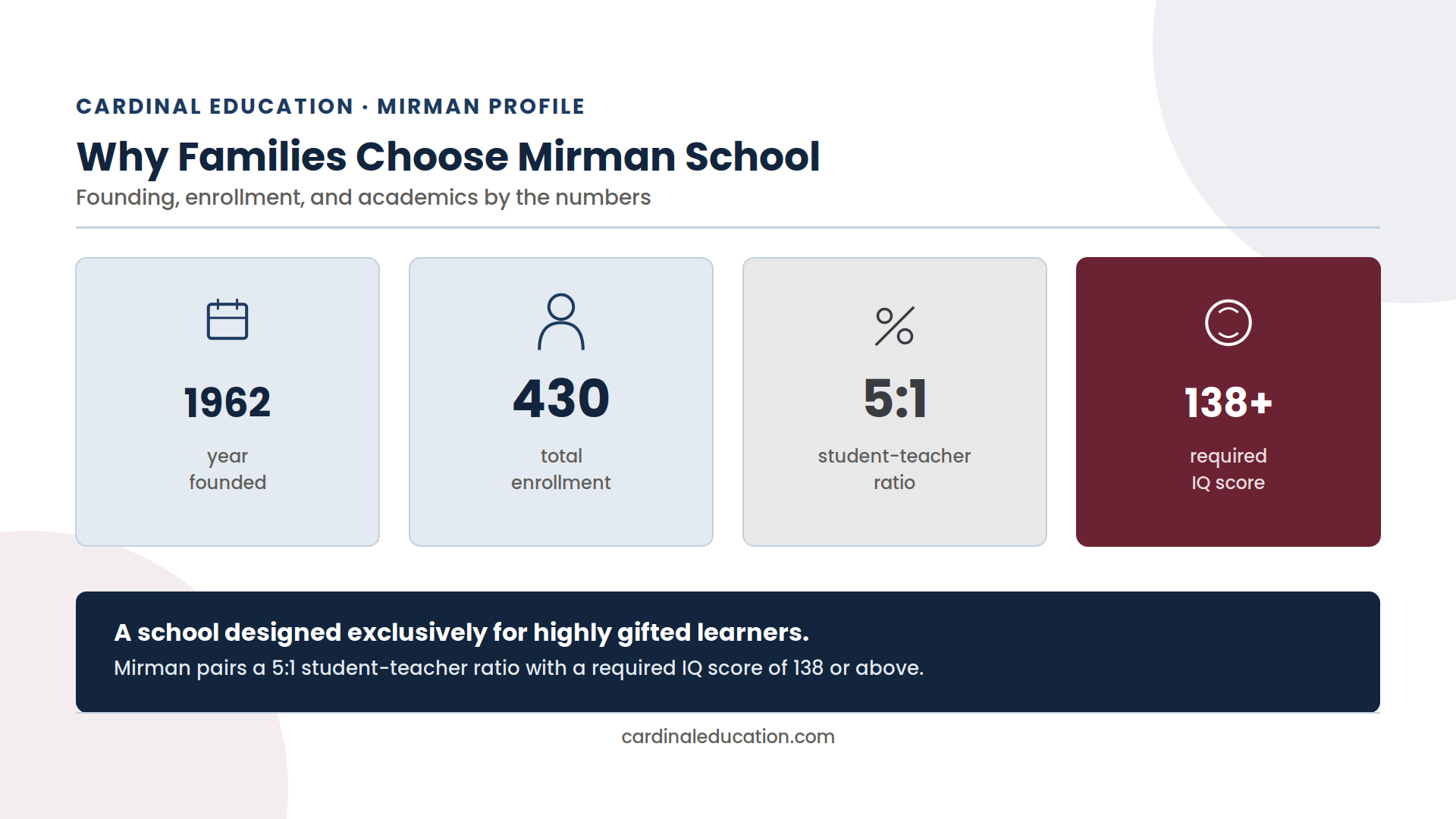 Infographic showing Mirman School's founding year, total enrollment, grade range, and student-teacher ratio.