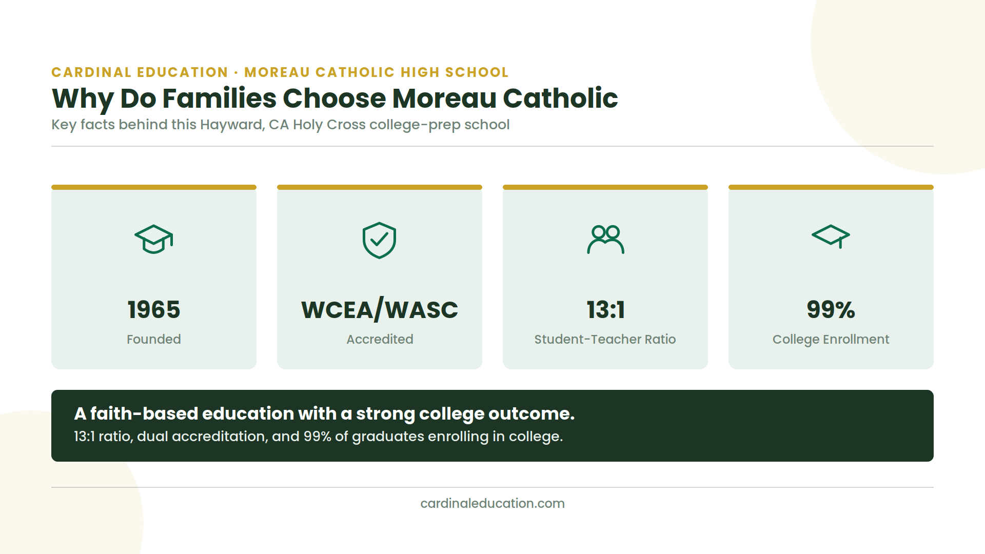 Infographic showing Moreau Catholic High School's key stats: founded 1965, WCEA and WASC accreditation, a 13:1 student-teacher ratio, and 99% college enrollment.