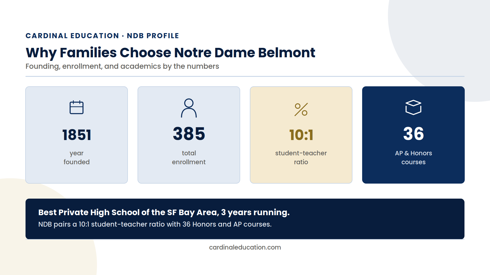 Infographic showing Notre Dame Belmont's founding year, total enrollment, student-teacher ratio, and AP/Honors course count.