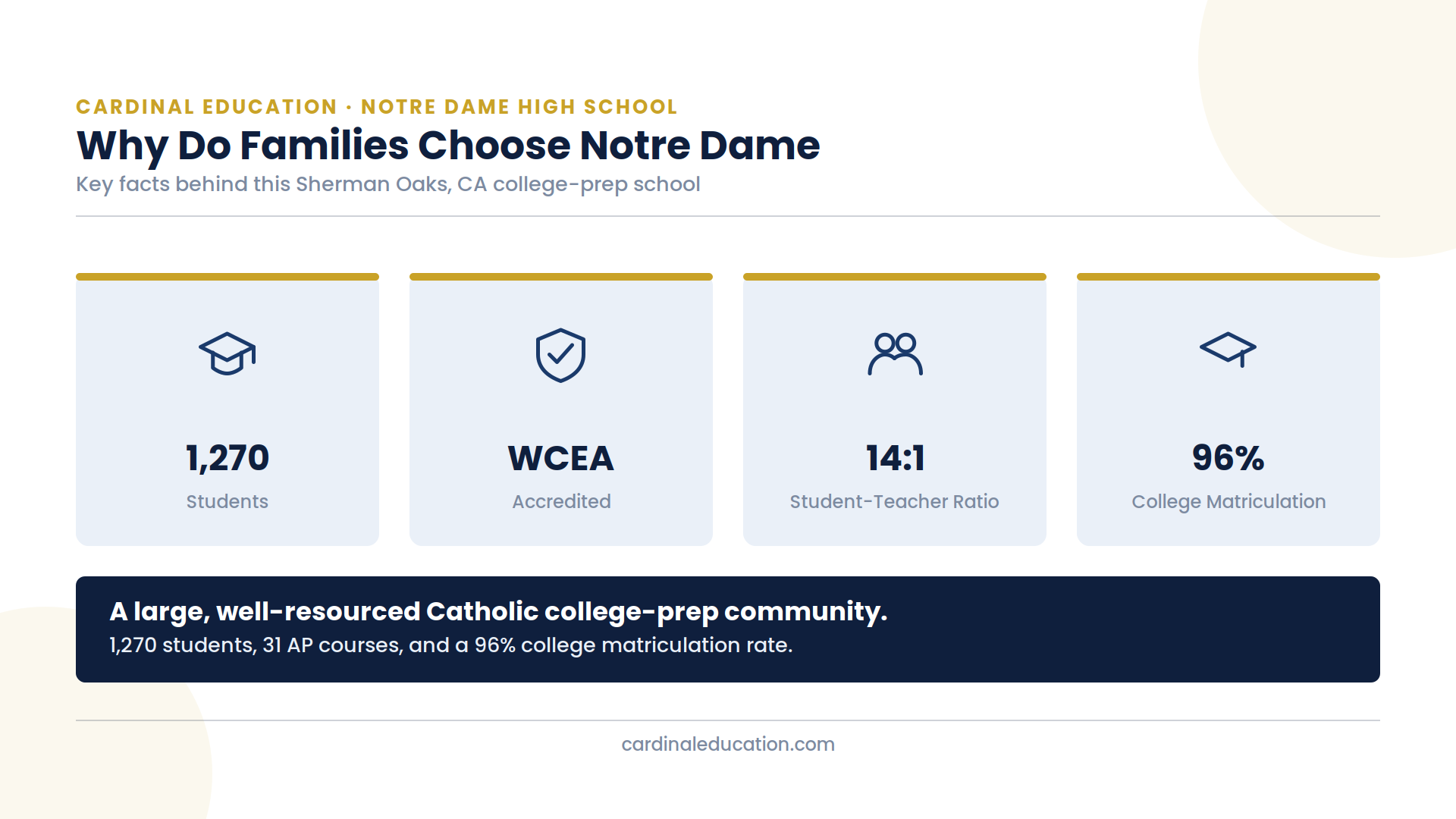 Infographic showing Notre Dame High School's key stats: 1,270 students, WCEA accreditation, a 14:1 student-teacher ratio, and 96% college matriculation.