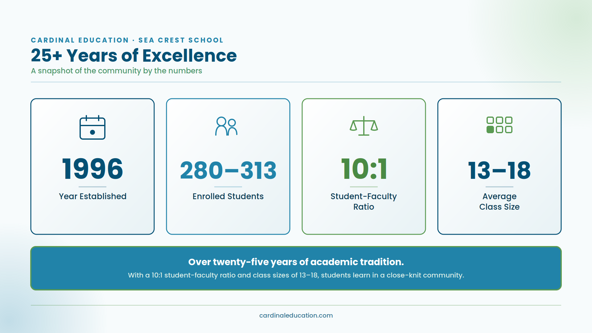 Infographic showing Sea Crest School's key stats: established in 1996, 280-313 enrolled students, a 10:1 student-faculty ratio, and an average class size of 13-18.