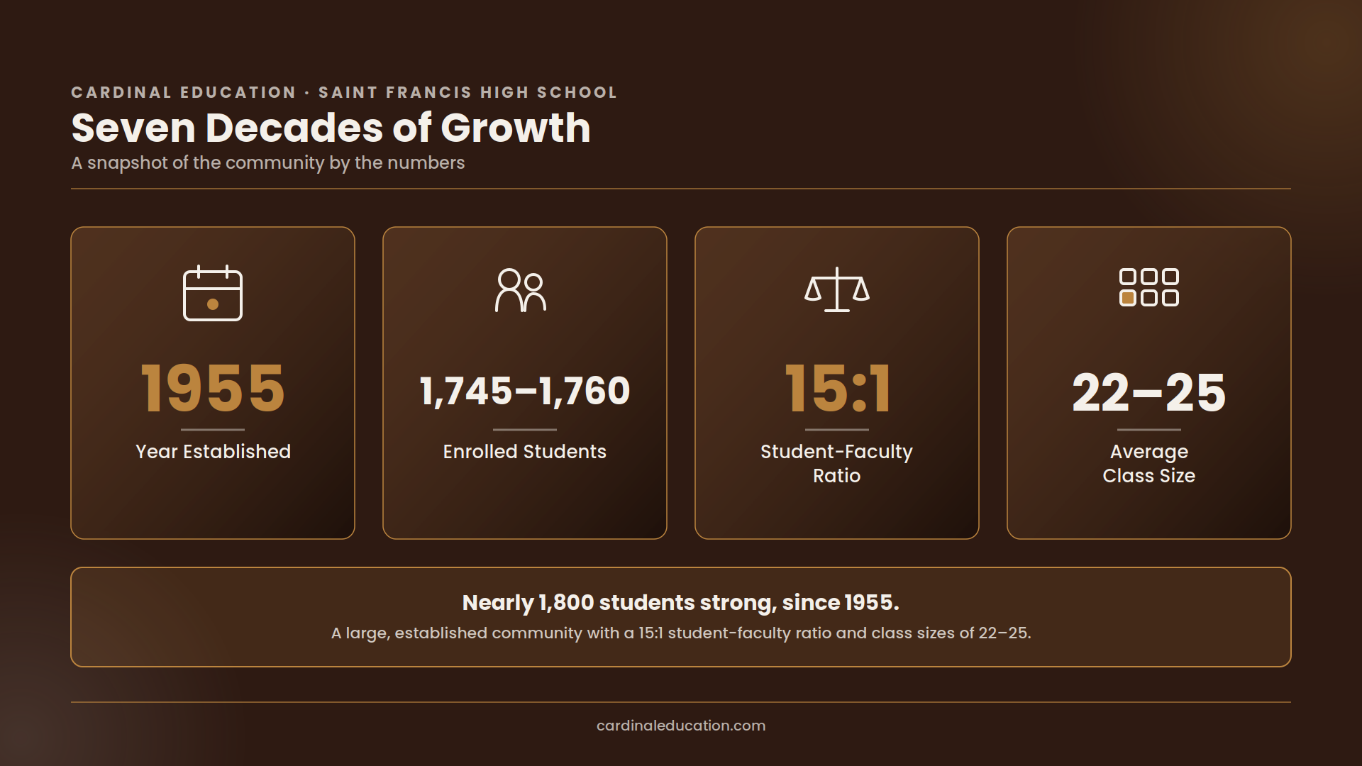 Infographic showing Saint Francis High School's key stats: established in 1955, 1,745-1,760 enrolled students, a 15:1 student-faculty ratio, and an average class size of 22-25.