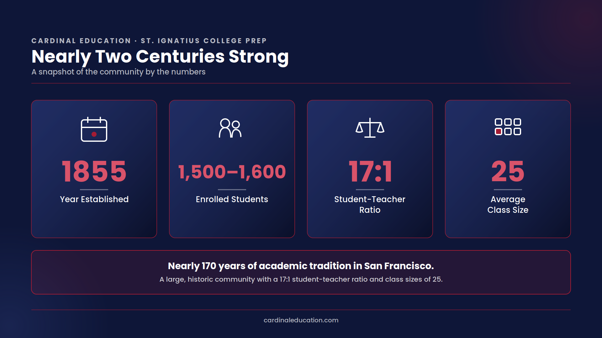 Infographic showing St. Ignatius College Prep's key stats: established in 1855, 1,500-1,600 enrolled students, a 17:1 student-teacher ratio, and an average class size of 25.
