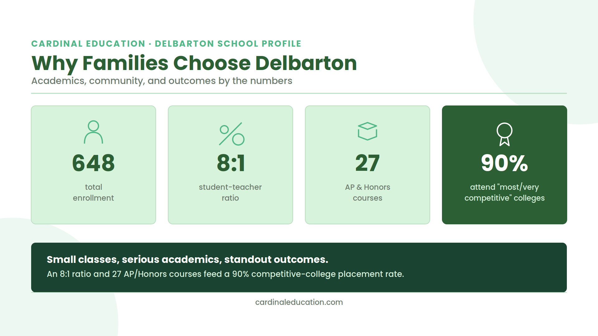 Infographic showing why families choose Delbarton School: enrollment, student-teacher ratio, AP courses, and college outcomes.