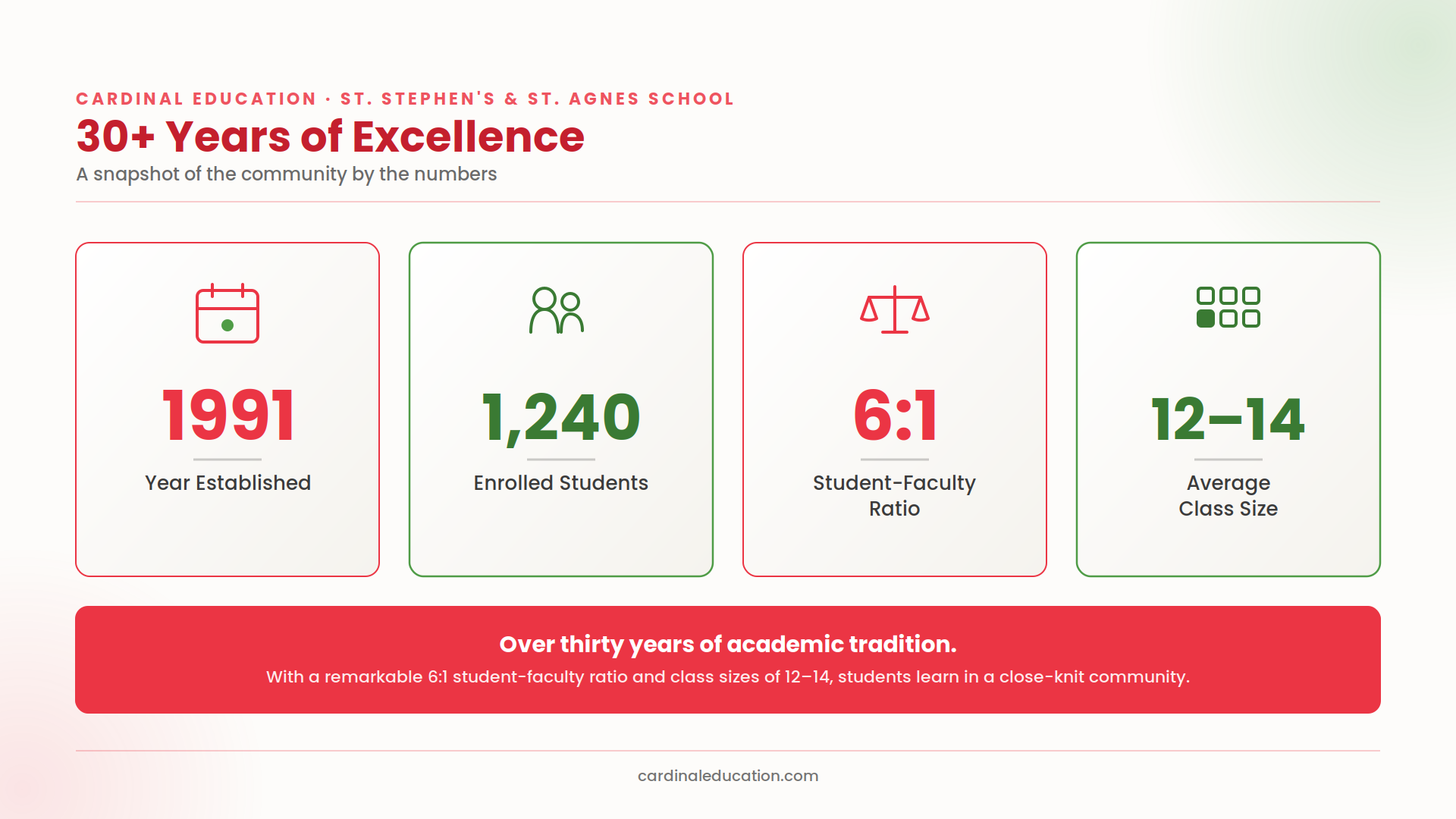 Infographic showing St. Stephen's & St. Agnes School's key stats: established in 1991, 1,240 enrolled students, a 6:1 student-faculty ratio, and an average class size of 12-14.