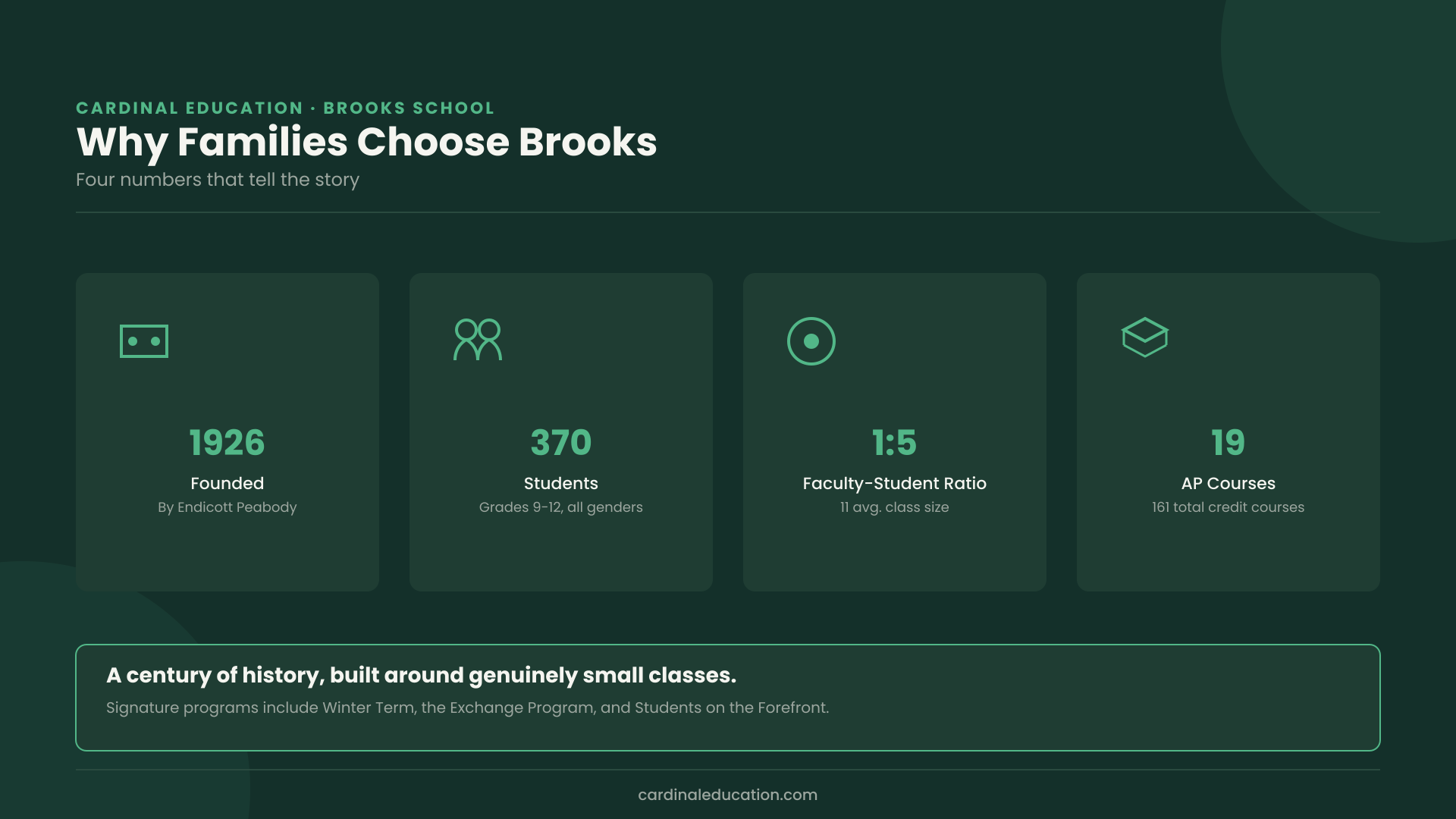 Infographic showing why families choose Brooks School: founded in 1926, 370 students, 1:5 faculty-student ratio, and 19 AP courses