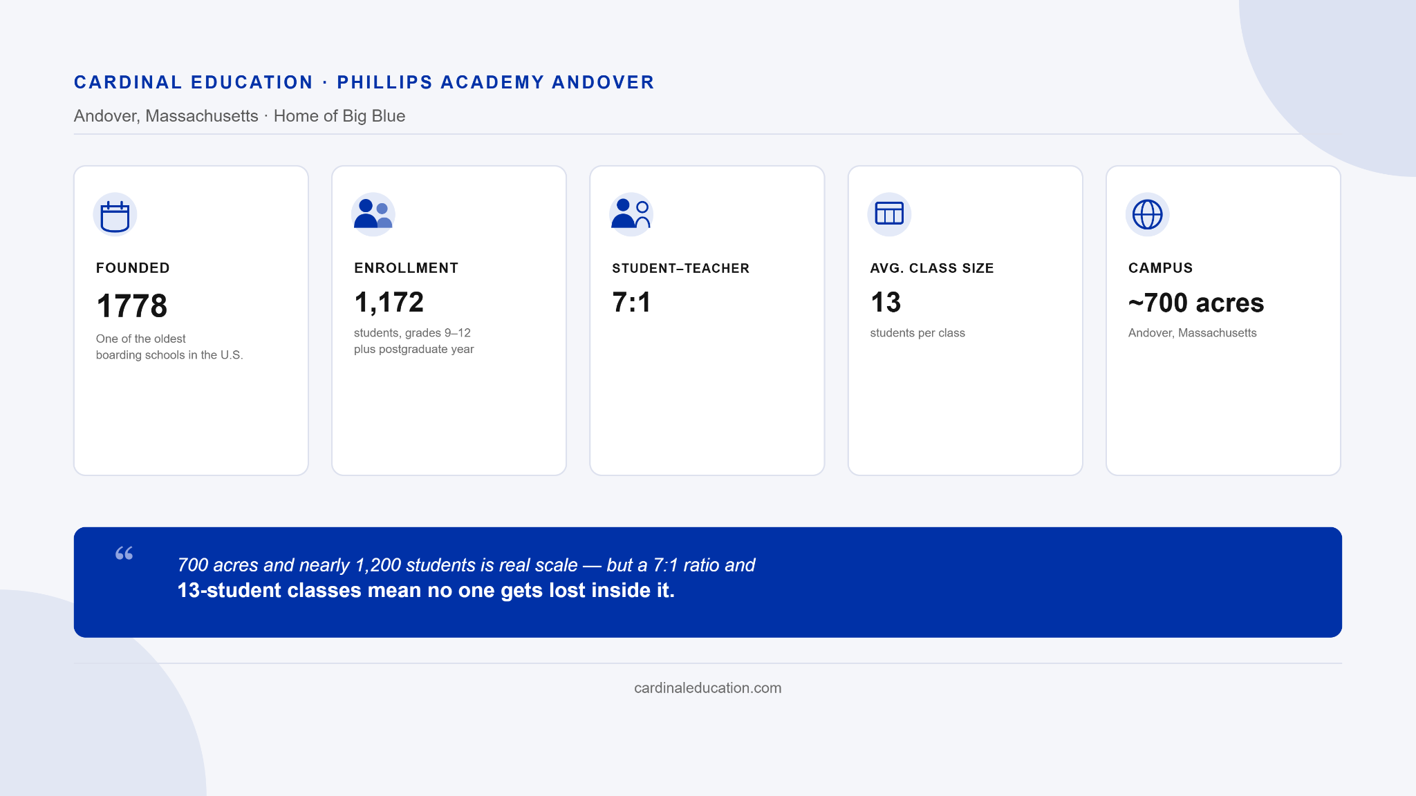 Infographic presenting Phillips Andover admissions statistics for prospective parents, including the 1778 founding date, 1,172 students, 7:1 student-teacher ratio, average class size of 13, and a 700-acre campus.