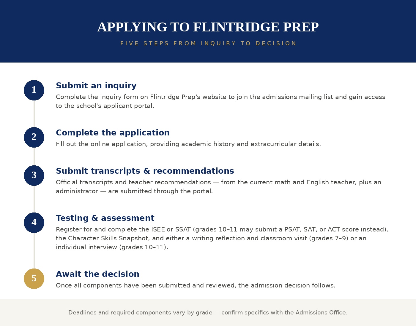 Infographic of the five-step Flintridge Prep admissions process: 1. Submit inquiry, 2. Complete application, 3. Submit transcripts and recommendations, 4. Complete testing and assessment, and 5. Await decision.