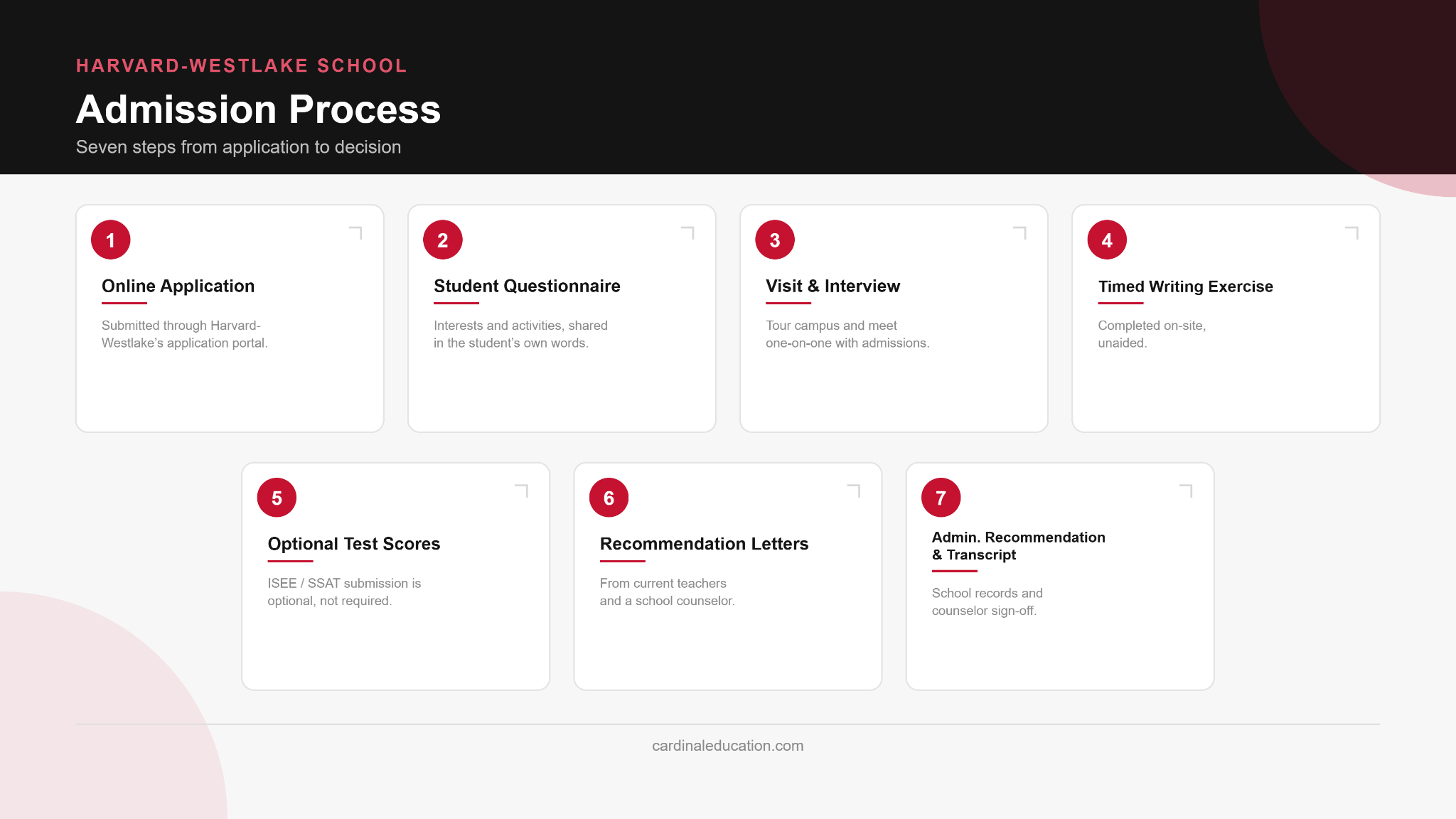 Infographic showing the seven steps of the Harvard-Westlake admissions process for Los Angeles families, from the online application through the transcript and administrative recommendation.