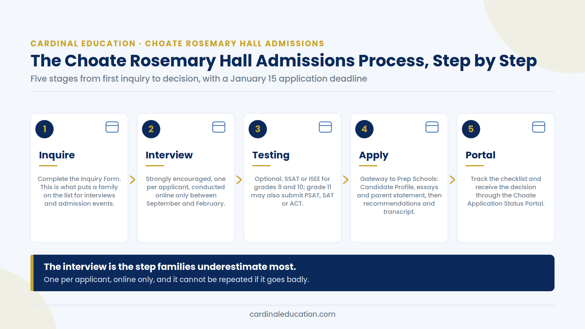 Infographic showing the five-step Choate Rosemary Hall admissions process from the inquiry form through the online interview, optional testing, the Gateway application and the applicant status portal.