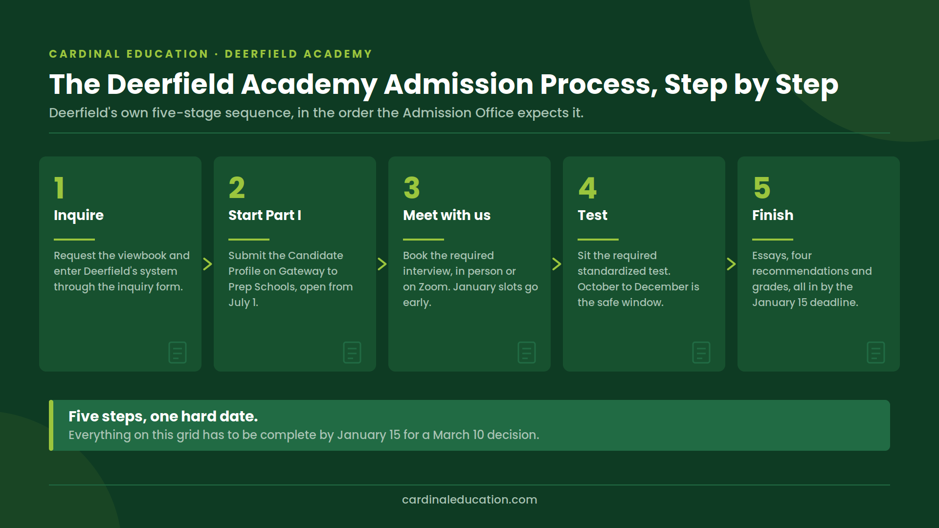 Numbered five-step infographic of the Deerfield Academy admissions process, from the initial inquiry and Gateway to Prep Schools Candidate Profile through the required interview, required testing, and the January 15 deadline.