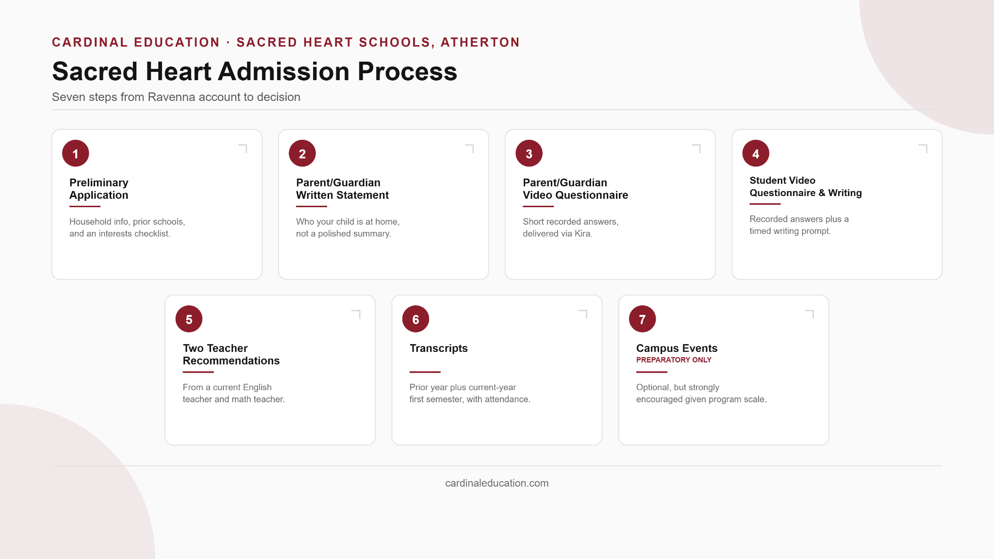 Sacred Heart School Admissions Process infographic showing step-by-step requirements for Middle School and Preparatory applicants.