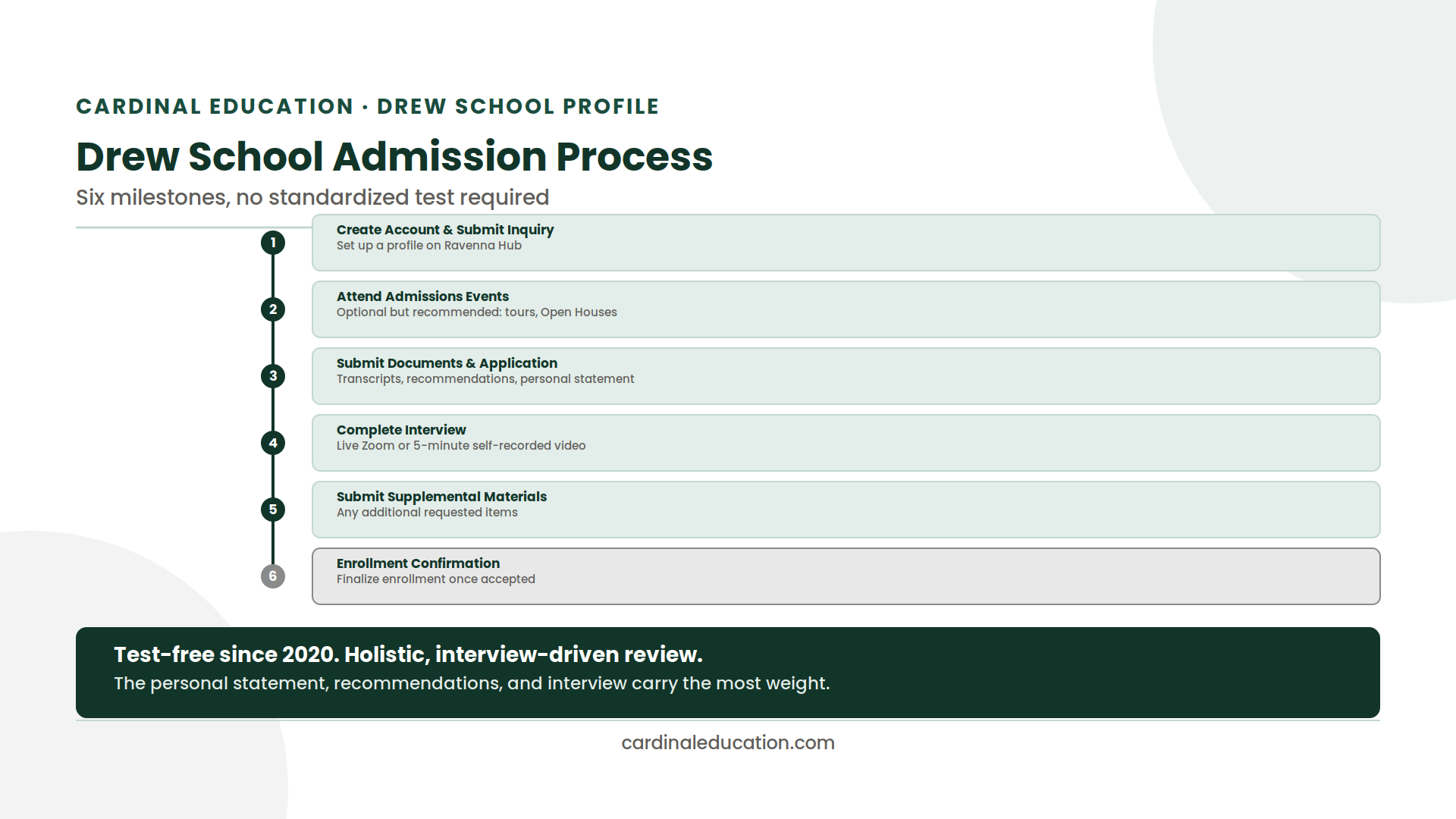 Infographic showing Drew School's admission process from account creation to enrollment confirmation.