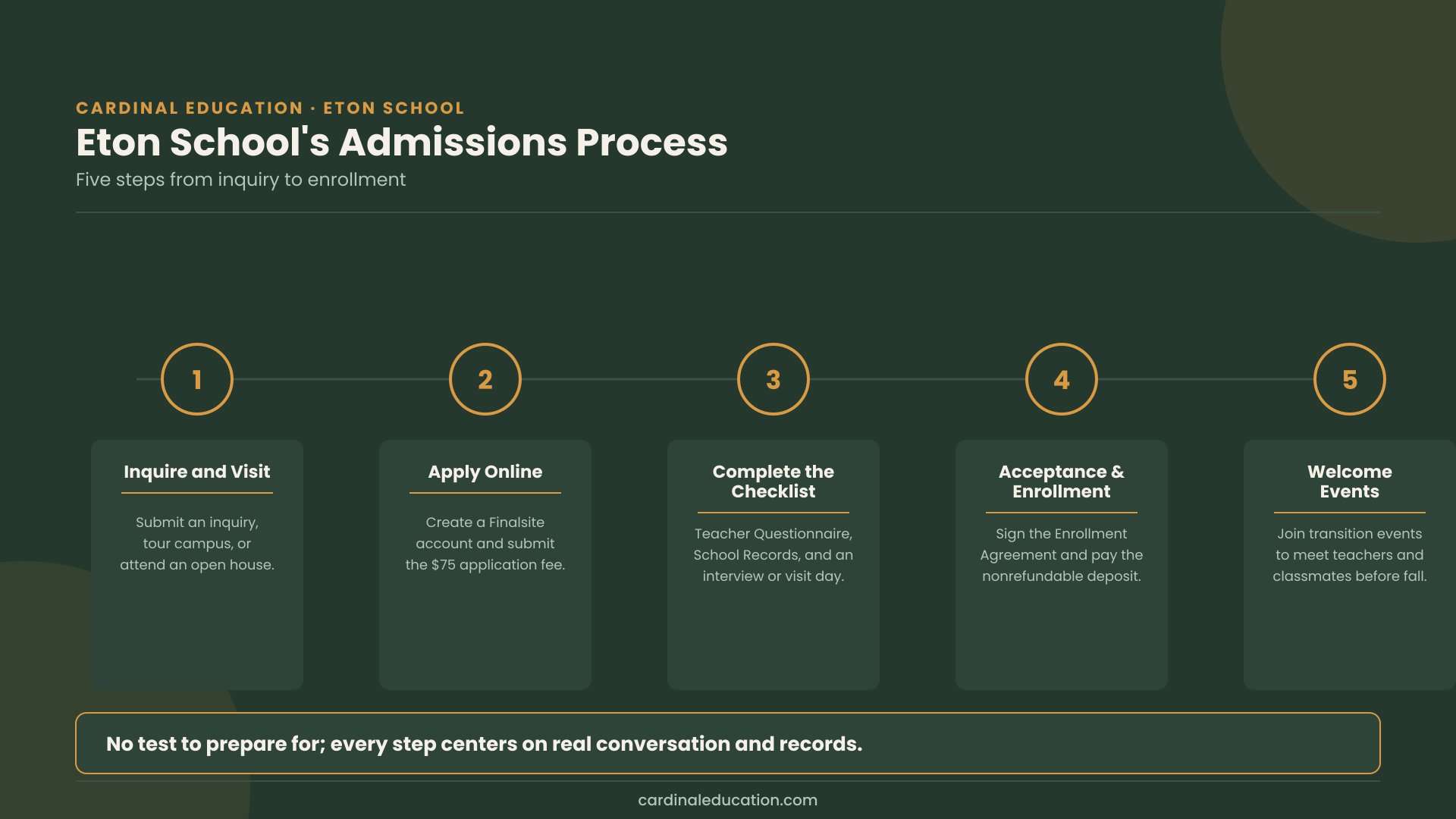 Infographic showing Eton School's five-step admissions process from inquiry to welcome and transition events.