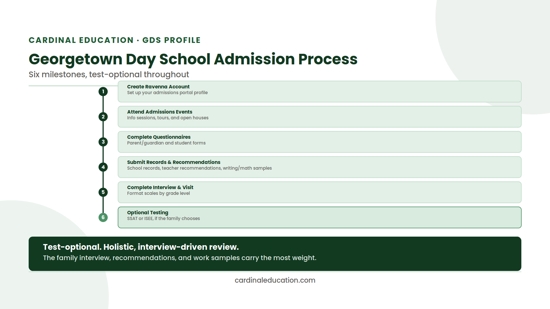 Infographic showing Georgetown Day School's six-step admission process from account creation to optional testing.