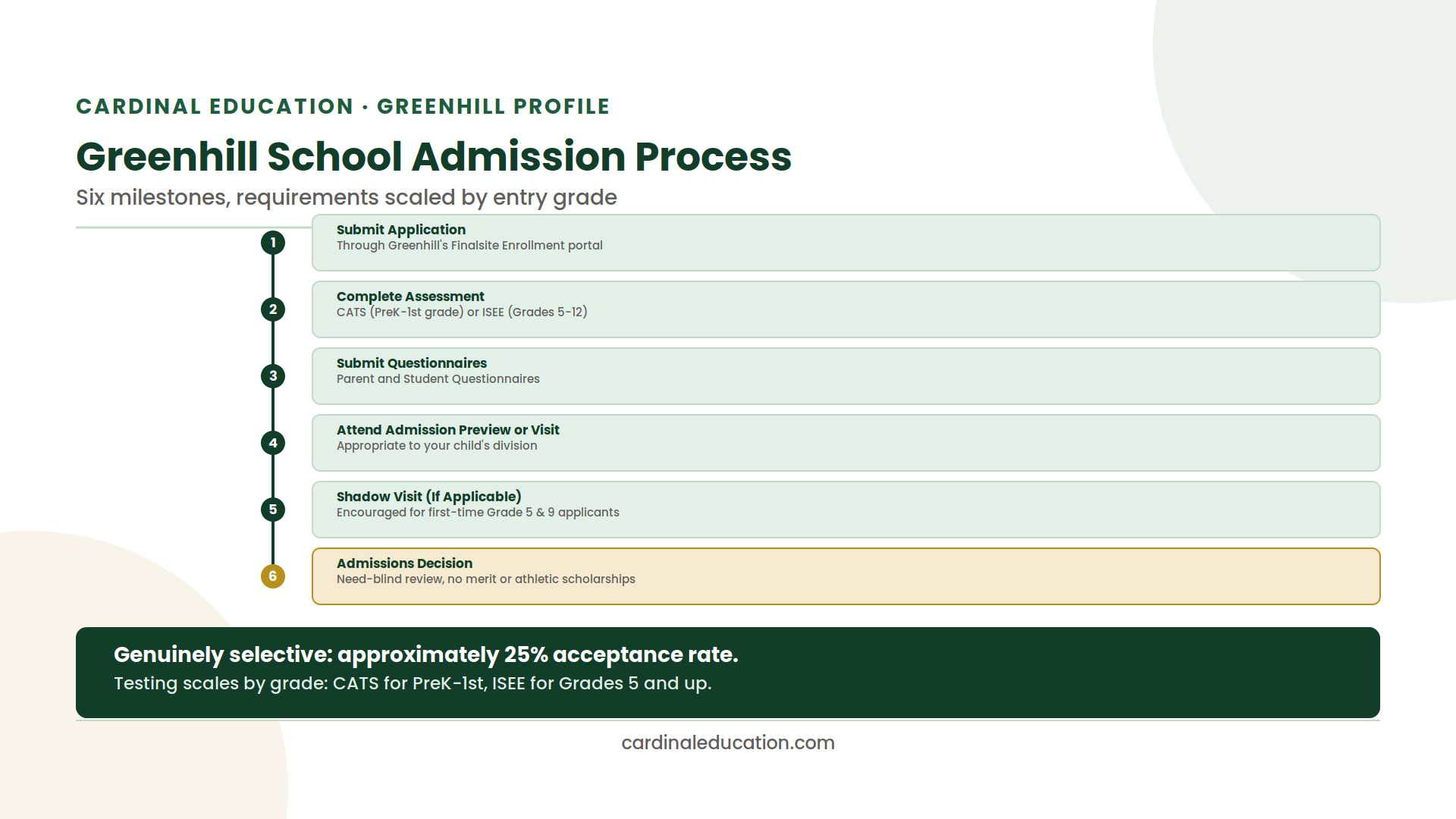 Infographic showing Greenhill School's six-step admission process from application to decision.