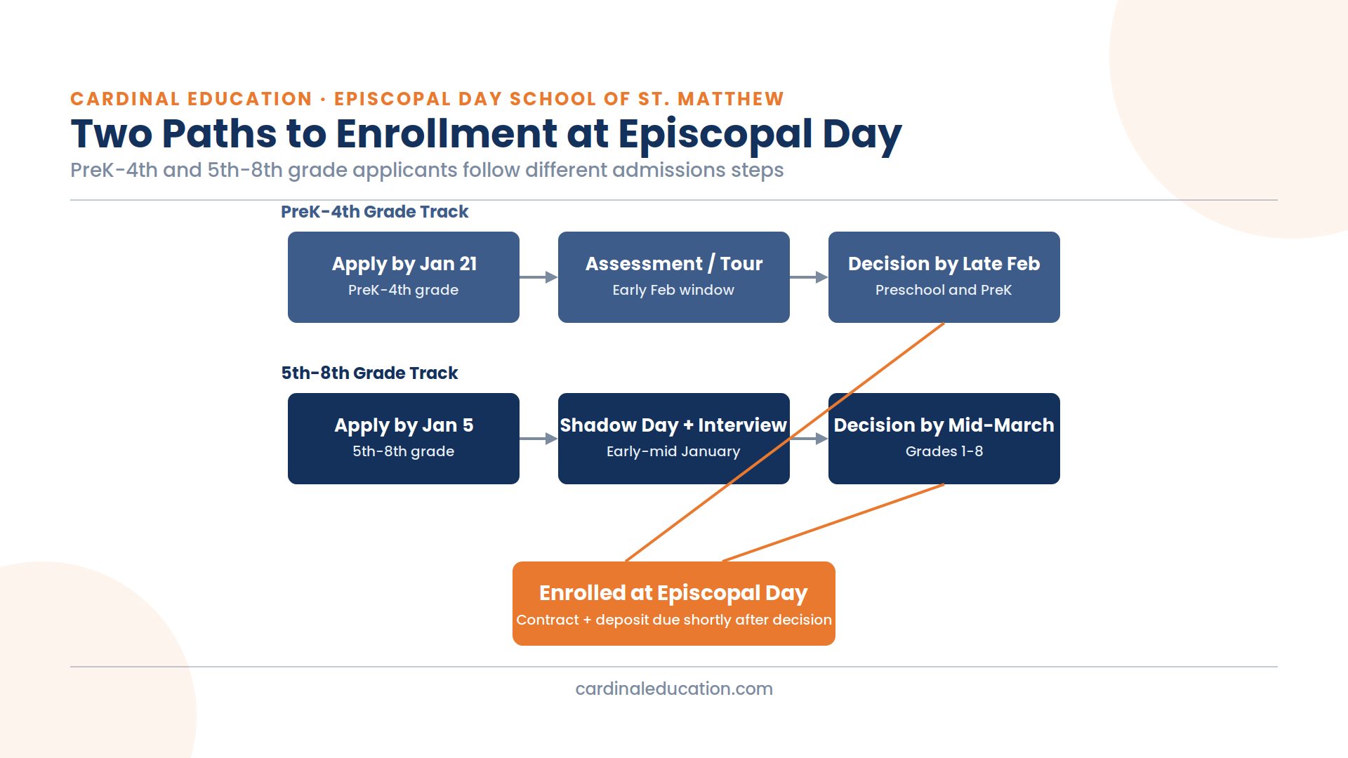 Infographic showing the two admissions tracks at Episcopal Day School of St. Matthew, PreK-4th grade and 5th-8th grade, from application through enrollment.
