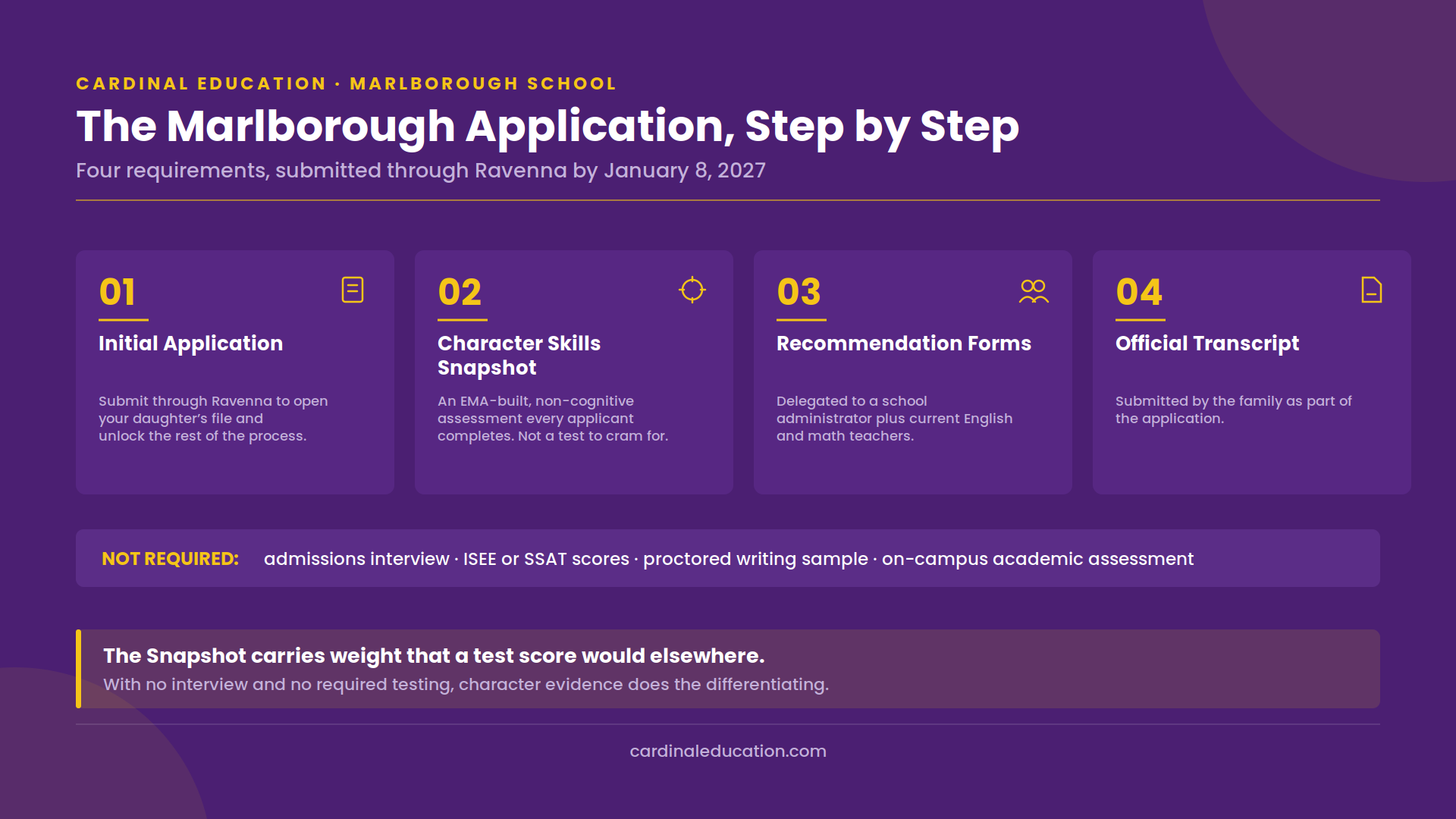Infographic outlining Marlborough School's four-step admissions process, initial application via Ravenna, Character Skills Snapshot, recommendation forms and official transcript, and noting that no interview, ISEE, SSAT or on-campus assessment is required.