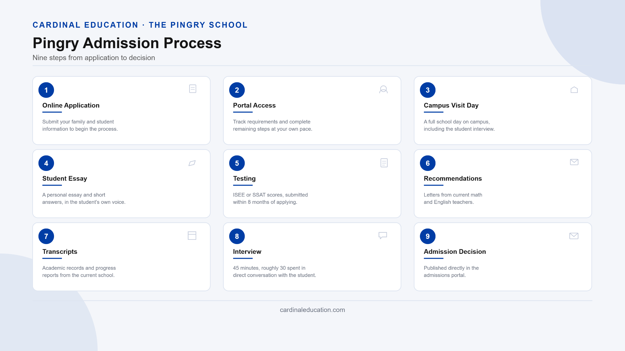 Infographic showing the nine steps of The Pingry School admissions process, from the initial inquiry form and Veracross portal through testing, recommendations, the interview, and enrollment decisions.