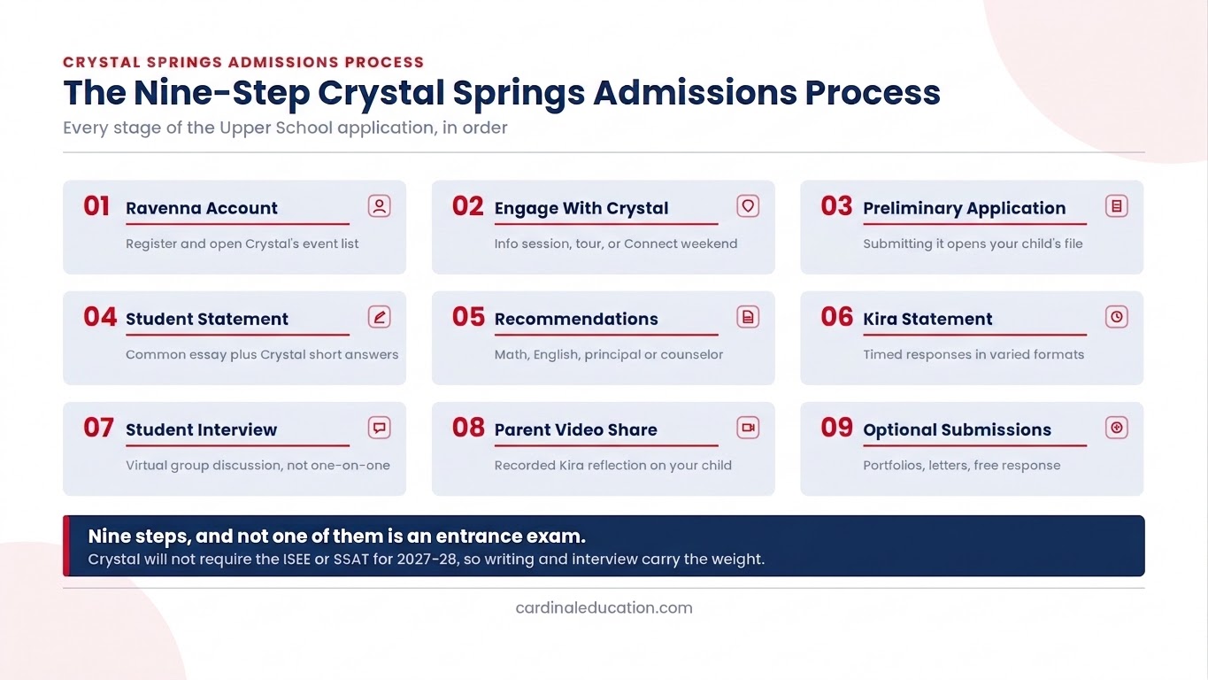 Infographic showing the nine steps of the Crystal Springs admissions process for Upper School applicants, from creating a Ravenna account through optional submissions, and noting that no entrance exam is required for 2027-28.