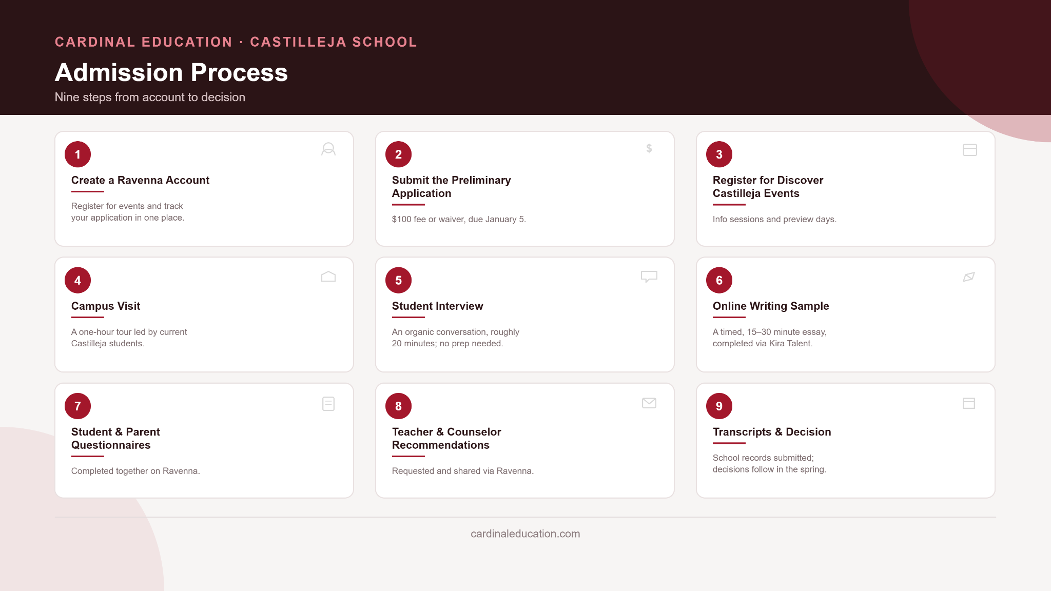 Infographic outlining Castilleja School's nine-step admissions process for Palo Alto applicants, from creating a Ravenna account through submitting transcripts, with no standardized testing required.