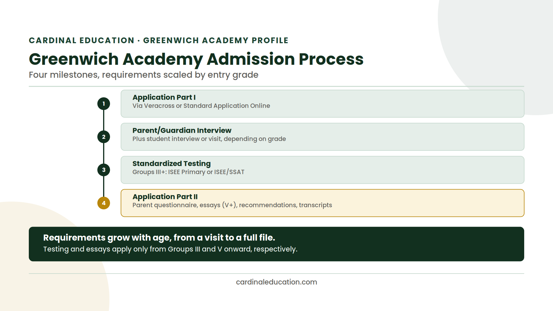 Infographic showing Greenwich Academy's admission process from Application Part I through Application Part II.
