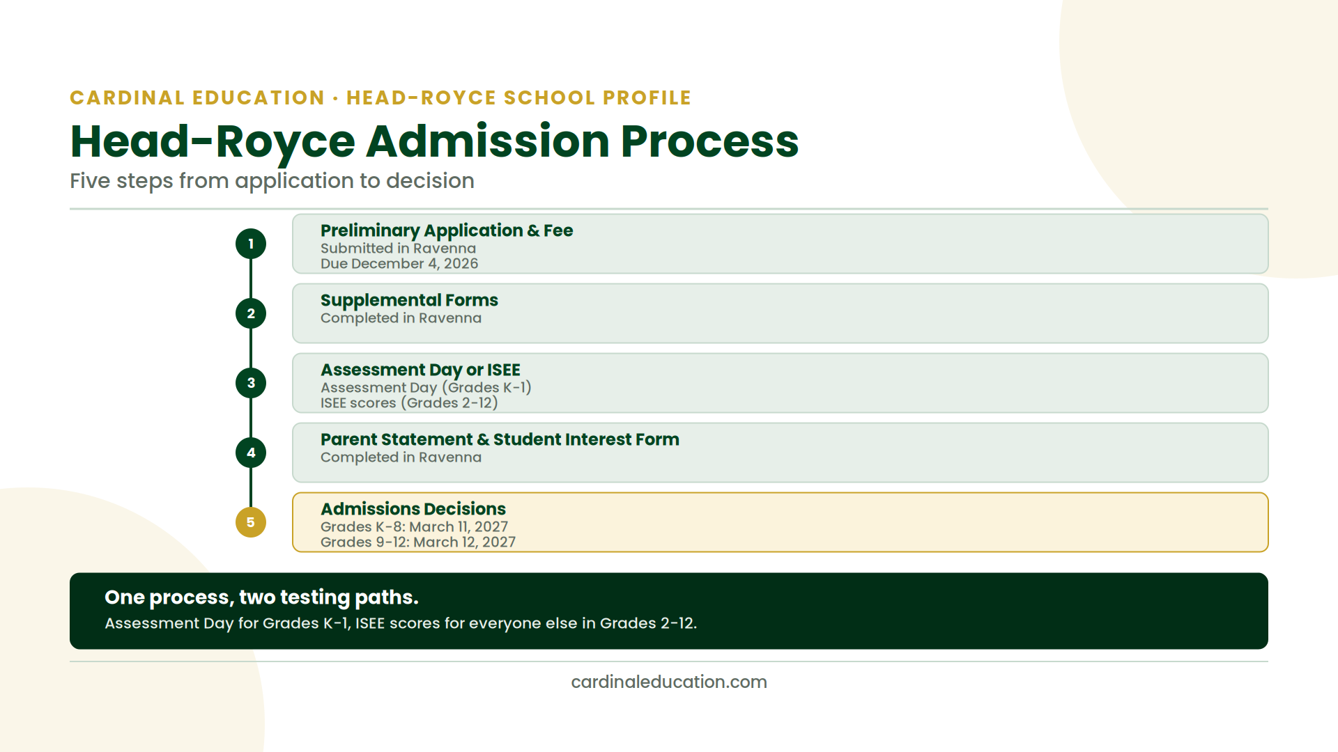 Infographic showing Head-Royce School's five-step admission process, including the Assessment Day and ISEE branch point.