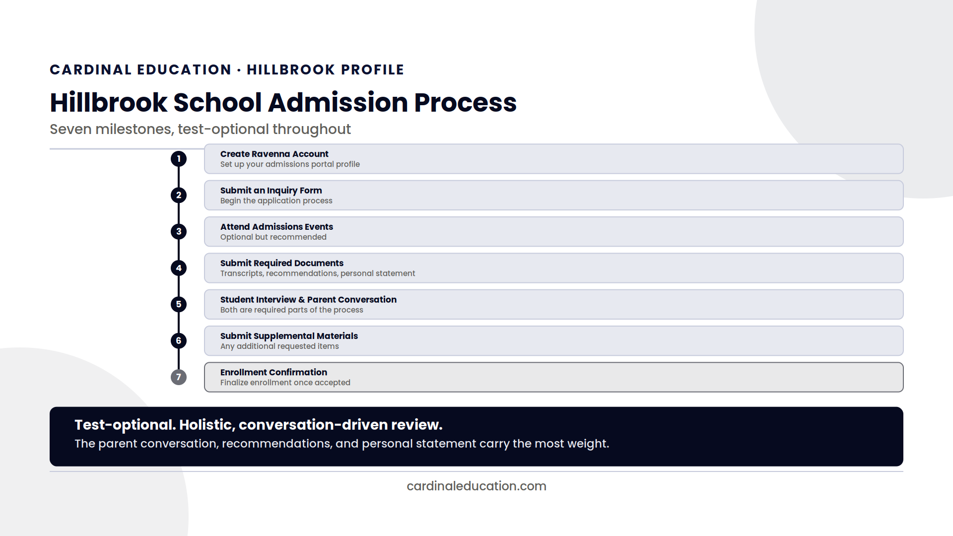 Infographic showing Hillbrook School's seven-step admission process from account creation to enrollment confirmation.