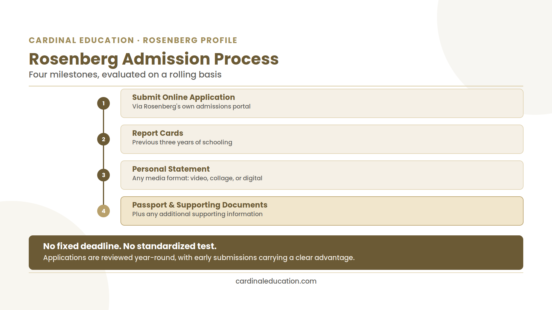 Infographic showing Institut auf dem Rosenberg's admission process from application through supporting documents.