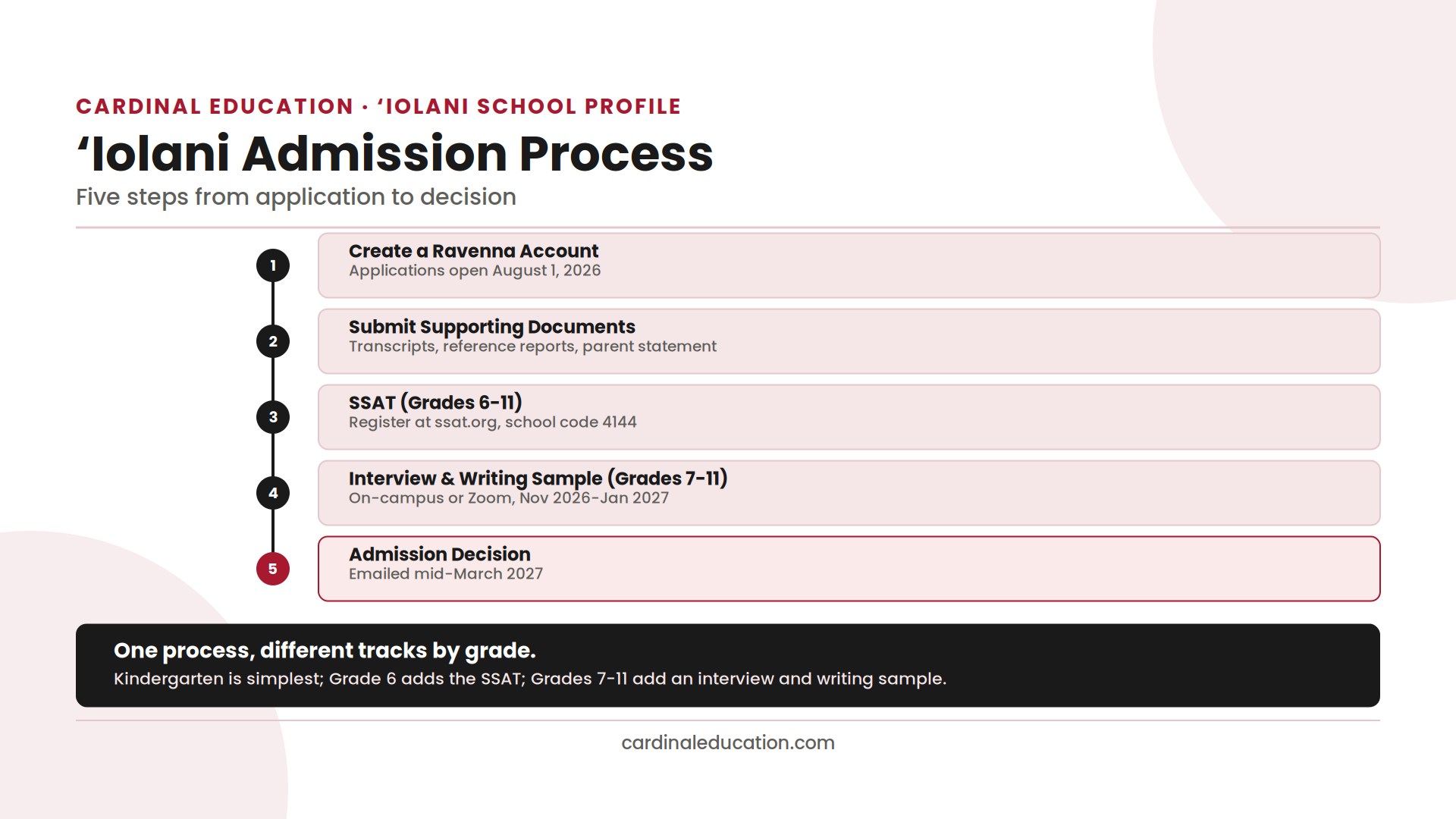 Infographic showing Iolani School's five-step admission process from Ravenna account creation to admission decision.